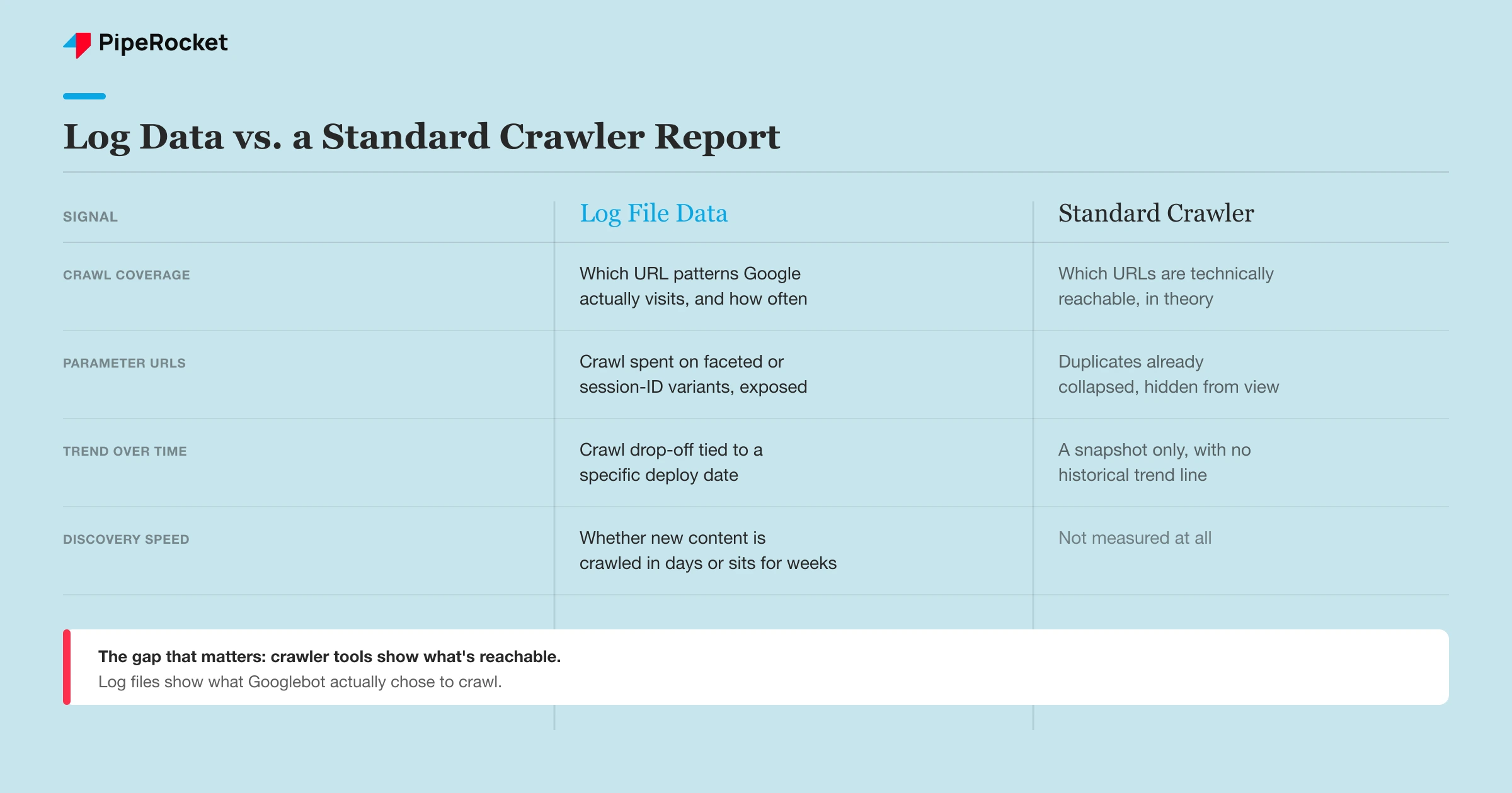 Log file data versus a standard crawler report: what each one reveals about how Googlebot actually crawls a large site.