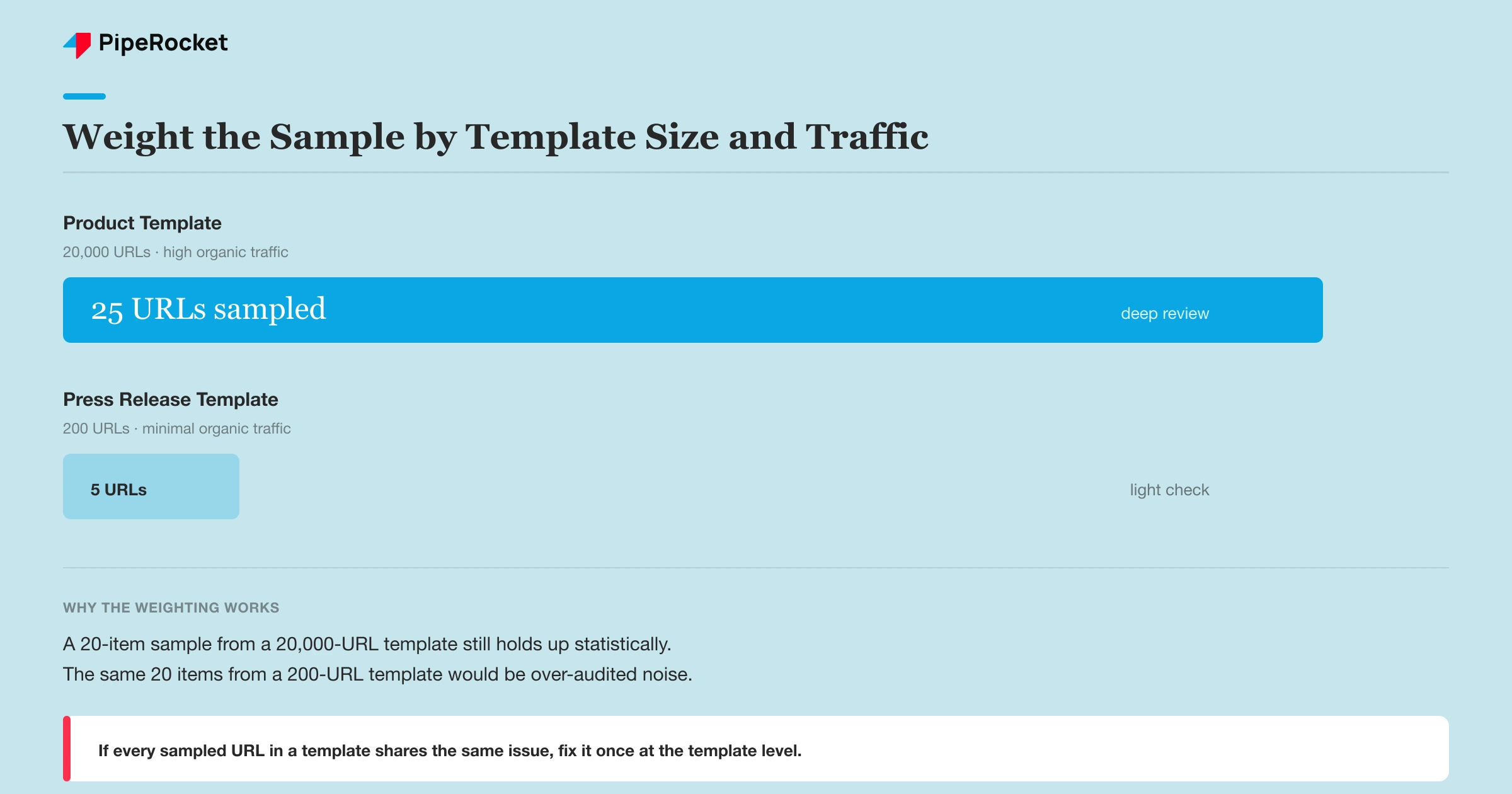 Template-weighted sampling: a 20,000-URL product template and a 200-URL press release template each get a sample sized to their traffic, not an equal split.