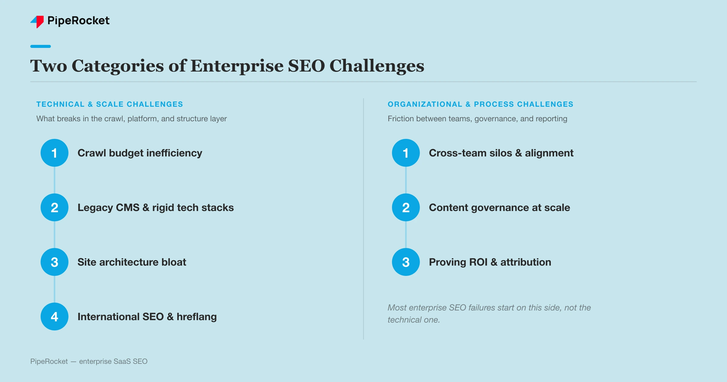 Two categories of enterprise SEO challenges: Technical and Scale Challenges (crawl budget inefficiency, legacy CMS and rigid stacks, site architecture bloat, international SEO and hreflang) versus Organizational and Process Challenges (cross-team silos and alignment, content governance at scale, proving ROI and attribution).