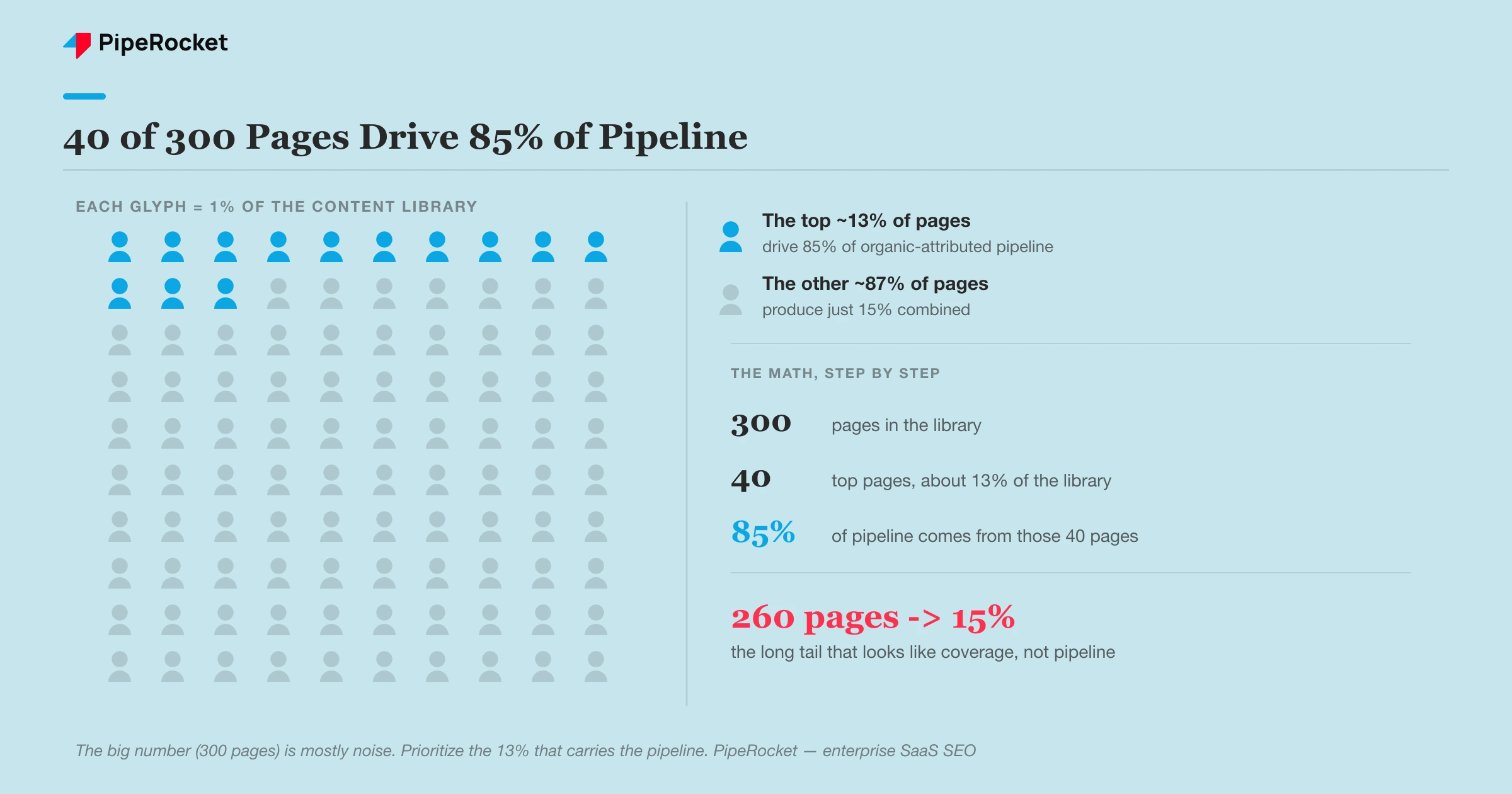 Enterprise SEO pipeline concentration: a 100-glyph grid with 13 highlighted, showing that roughly 40 of 300 pages (about 13%) drive 85% of organic-attributed pipeline while the other 260 pages produce just 15%.