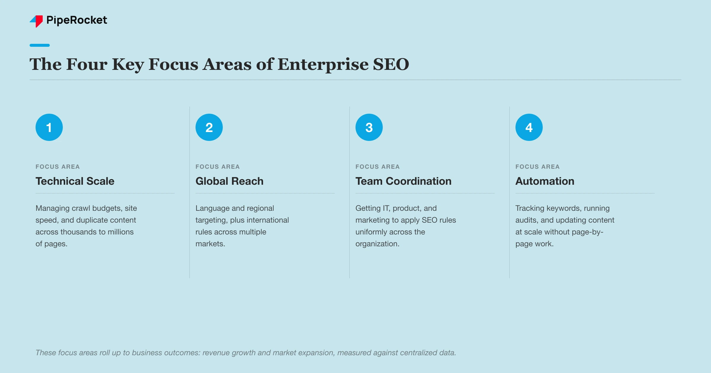 The four key focus areas of enterprise SEO: Technical Scale, Global Reach, Team Coordination, and Automation, each with a one-line description