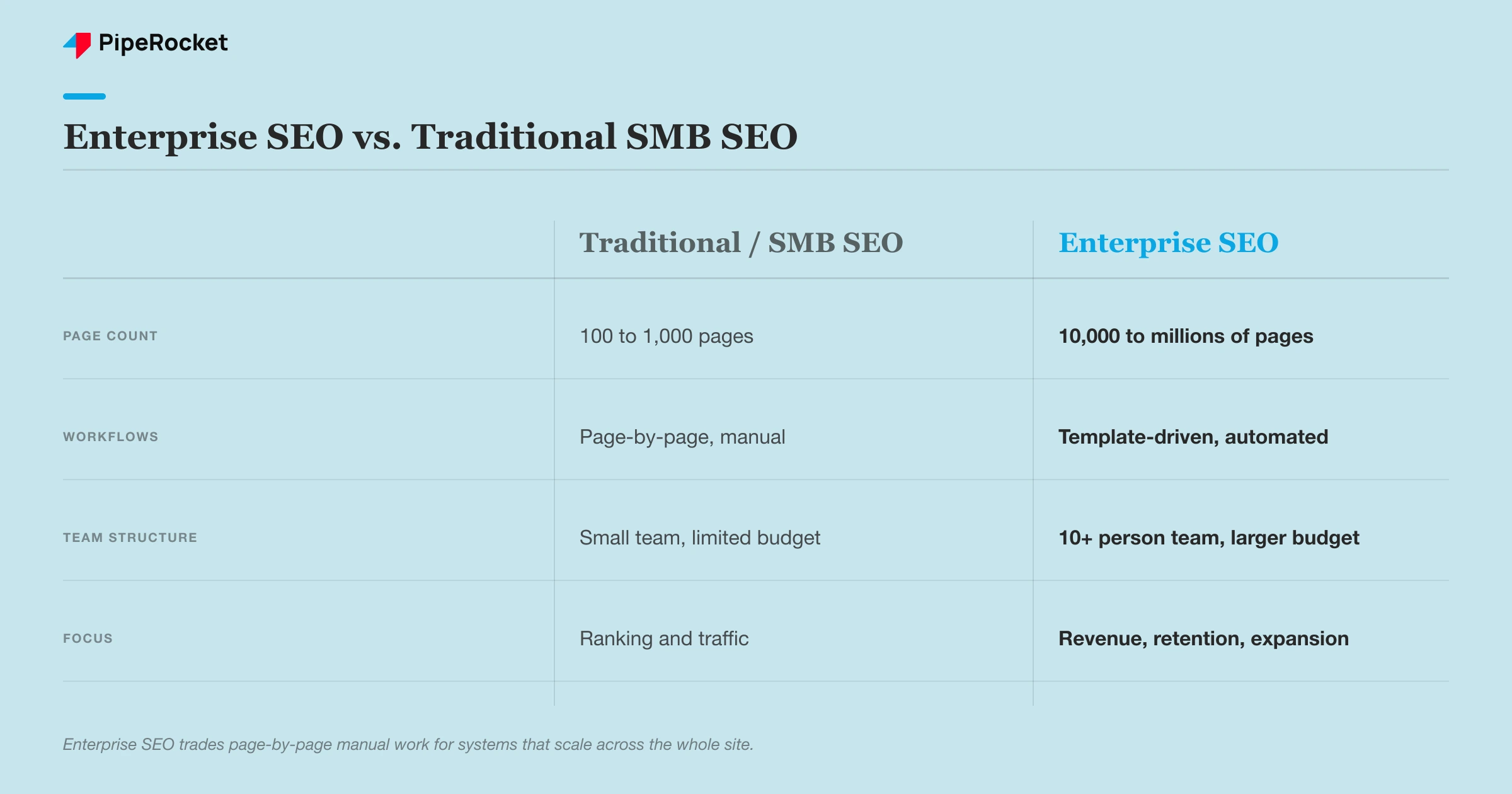 Enterprise SEO versus traditional SMB SEO compared across page count, workflows, team structure, and focus: enterprise scales to millions of pages with template-driven automation, larger teams, and a revenue focus, while SMB SEO handles far fewer pages with manual page-by-page work and a ranking focus