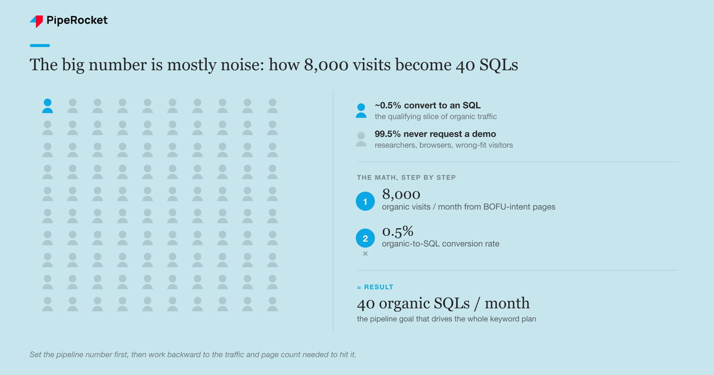Pipeline math showing 8,000 organic visits a month at a 0.5% organic-to-SQL conversion rate producing 40 organic SQLs a month, with a 100-person grid where only the roughly 0.5% qualifying slice is filled.