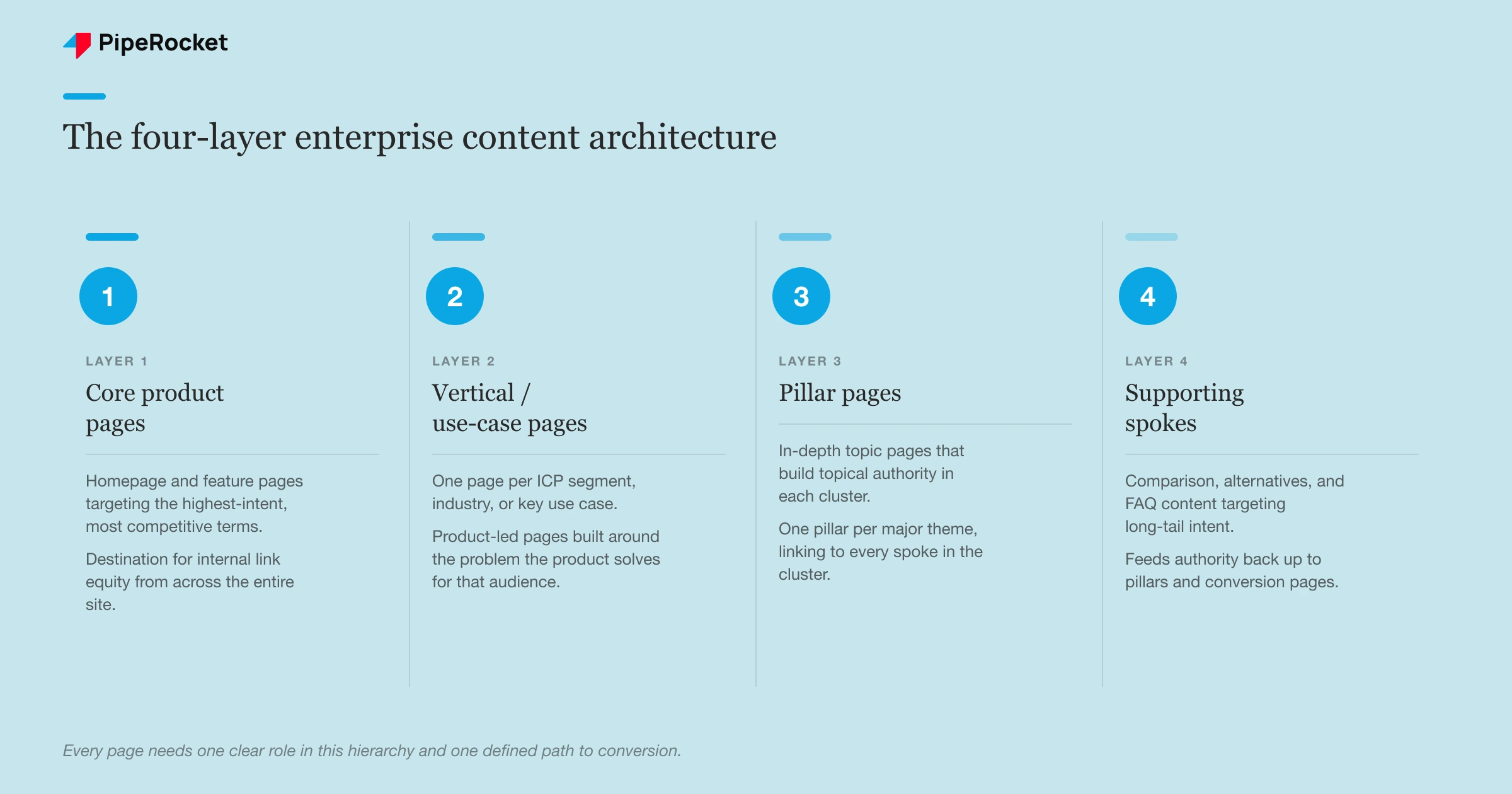 The four-layer enterprise content architecture: core product pages that carry the most authority, vertical and use-case pages for each ICP segment, pillar pages that build topical authority per cluster, and supporting spokes that target long-tail intent and feed authority back up.