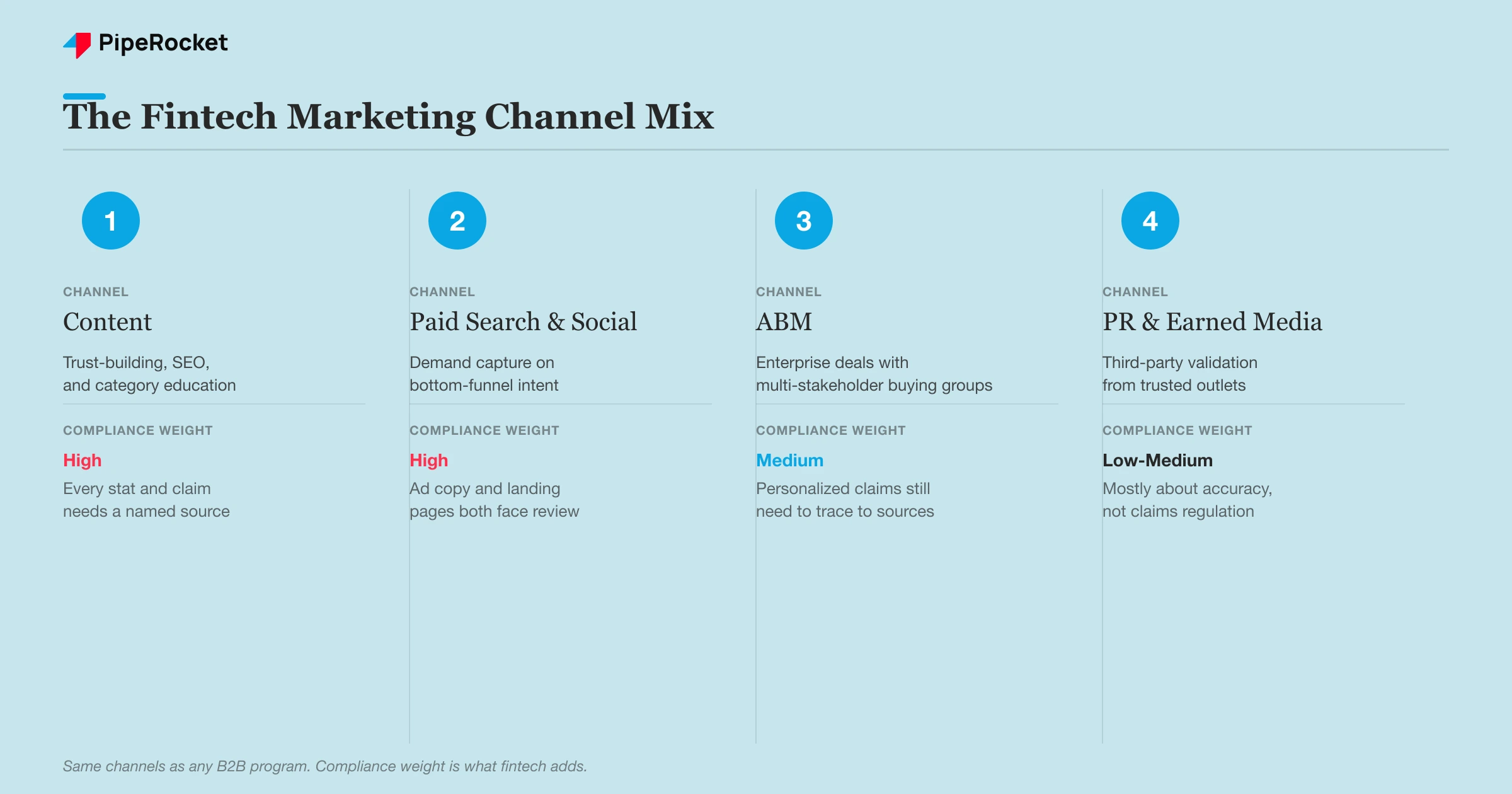 The four fintech marketing channels, content, paid, ABM, and PR, with each one&rsquo;s compliance weight.