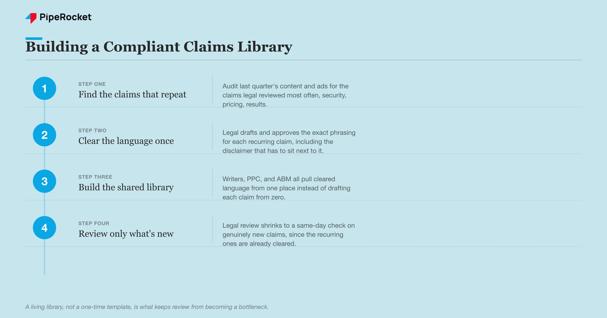 The four-step process for building a compliant claims library that turns legal review into a same-day check.