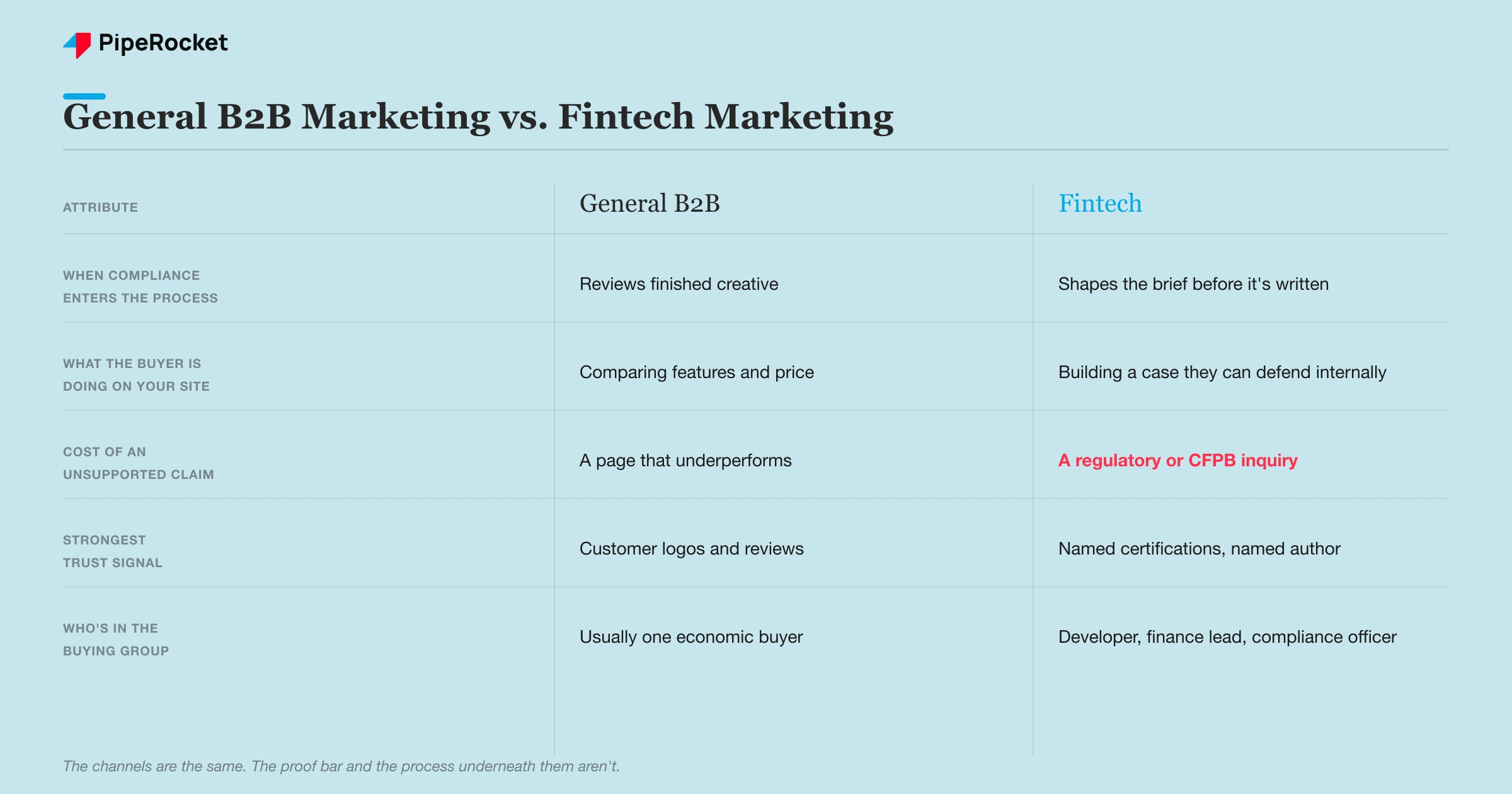 How general B2B marketing differs from fintech marketing across compliance timing, buyer behavior, and the cost of an unsupported claim.