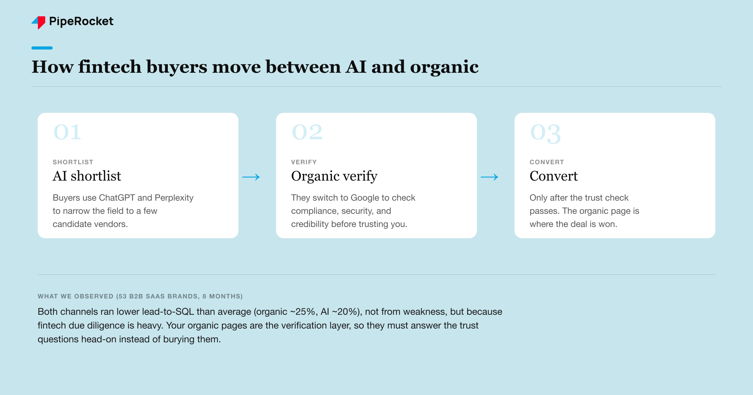 How fintech buyers move between AI and organic search: they shortlist vendors using AI tools, then switch to organic search to verify compliance, security, and credibility before they convert.