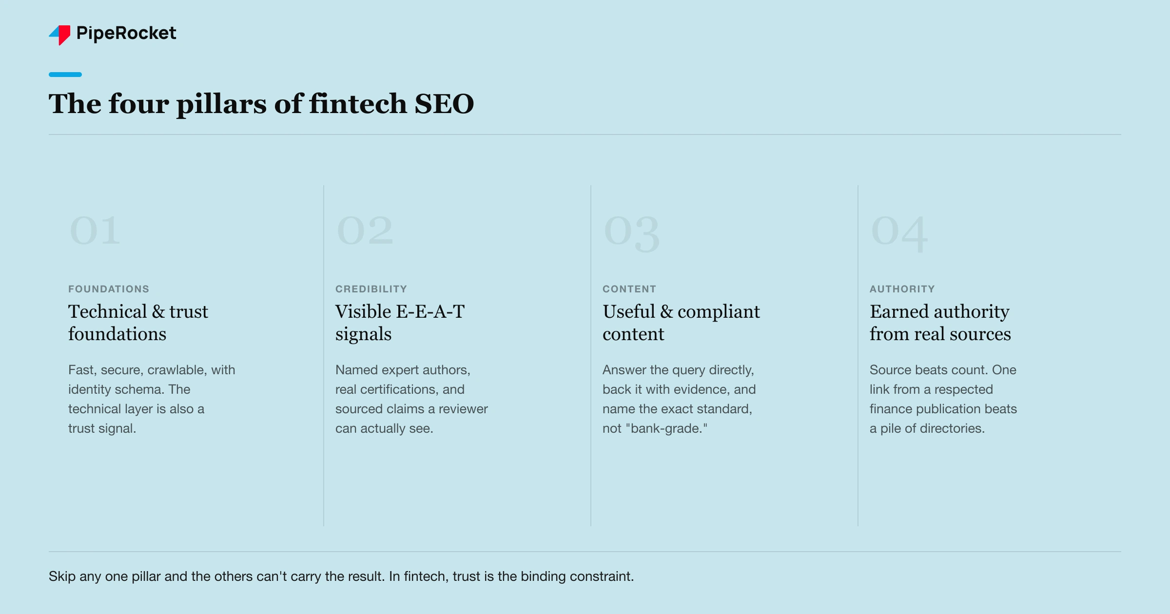 The four pillars of fintech SEO: technical and trust foundations, visible E-E-A-T signals, useful and compliant content, and earned authority from respected sources.
