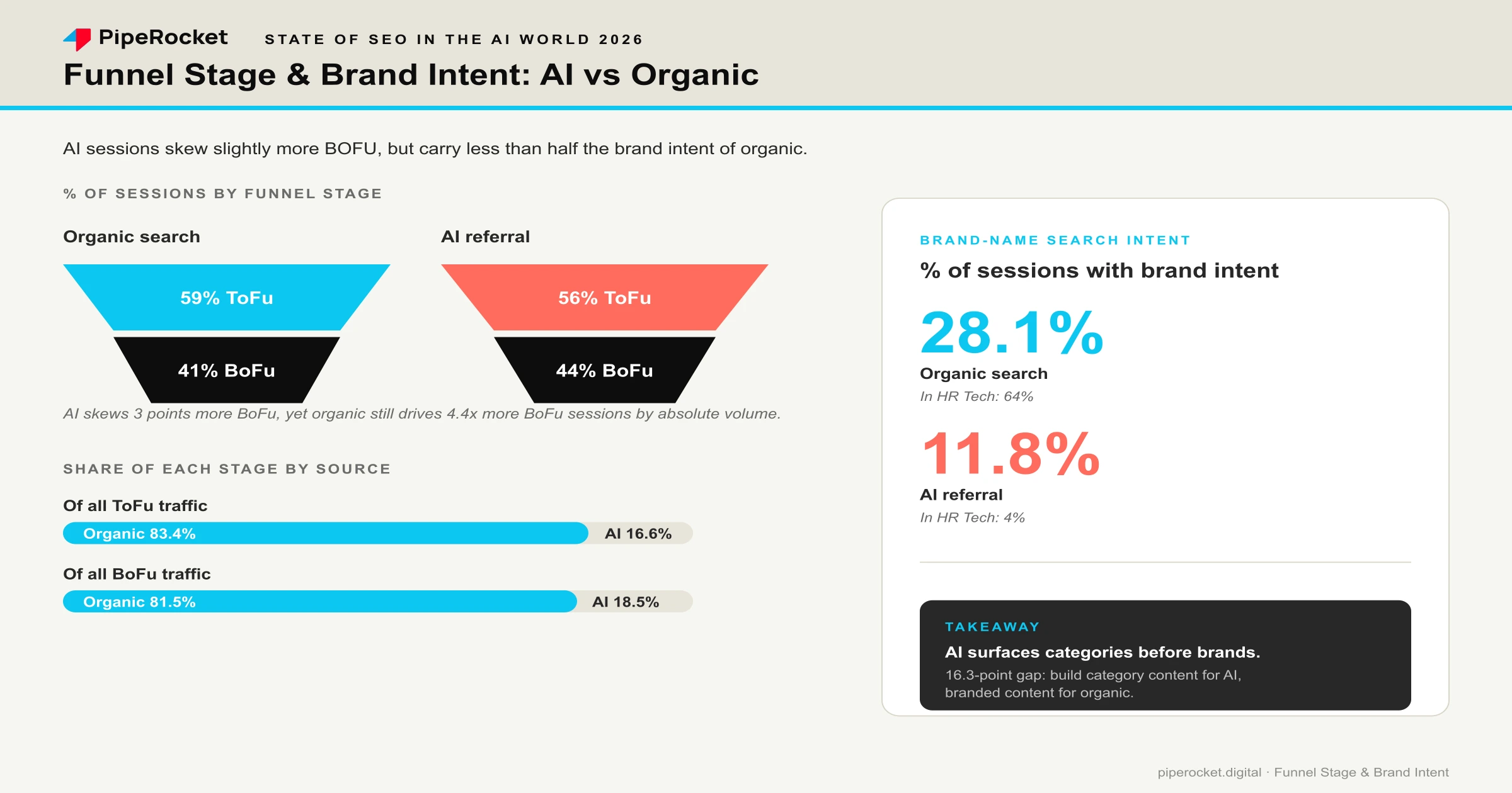 Funnel composition: organic sessions 59% top-of-funnel and 41% bottom-of-funnel, AI sessions 56% top-of-funnel and 44% bottom-of-funnel. Brand-name search intent: 28.1% of organic sessions vs 11.8% of AI-referred sessions, a 16.3 point gap that means AI surfaces categories before brands.