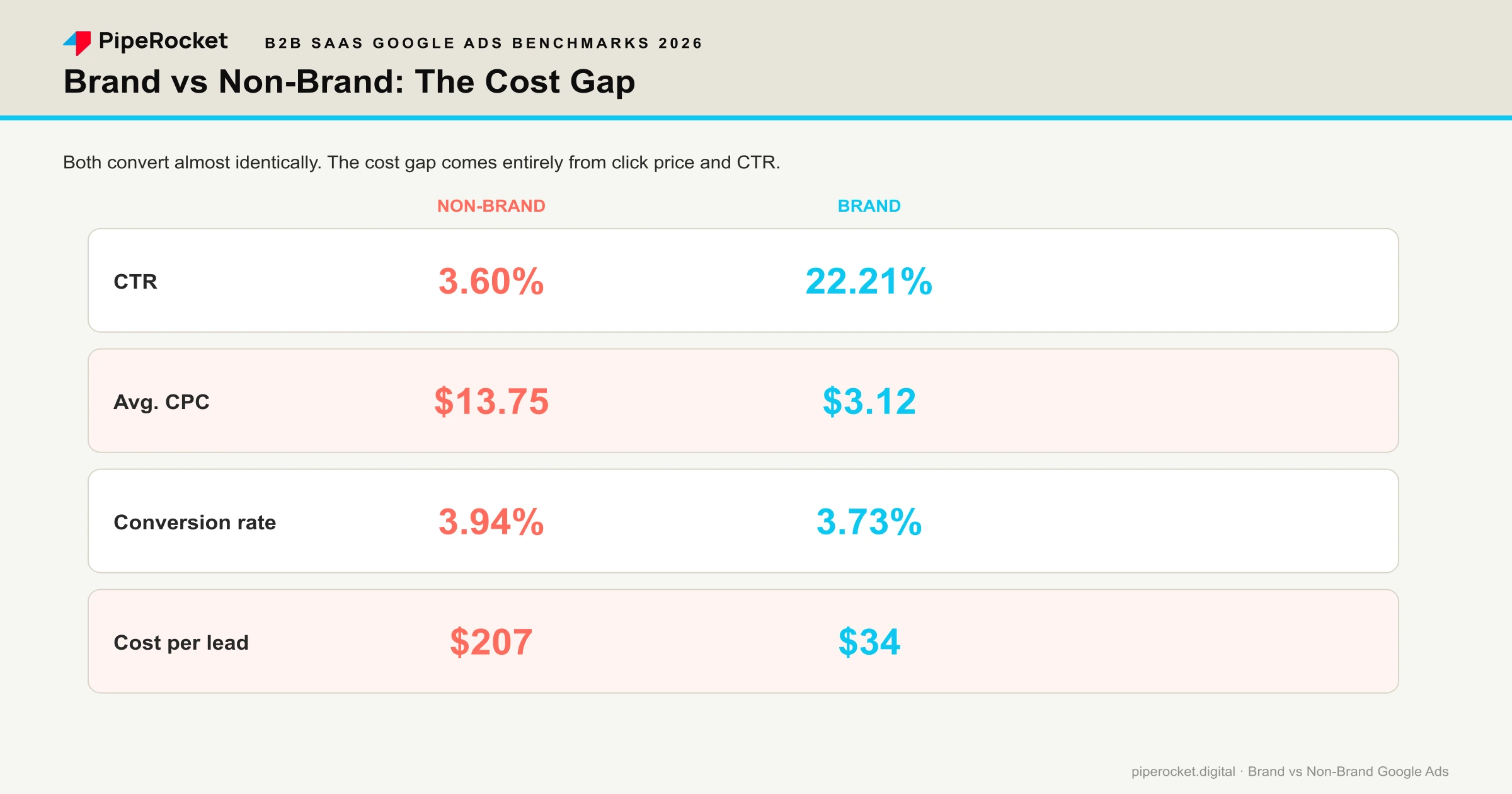 Brand vs non-brand Google Ads for B2B SaaS: non-brand costs $207 per lead versus $34 for brand, driven by a 4.4x gap in click price and CTR rather than conversion rate.
