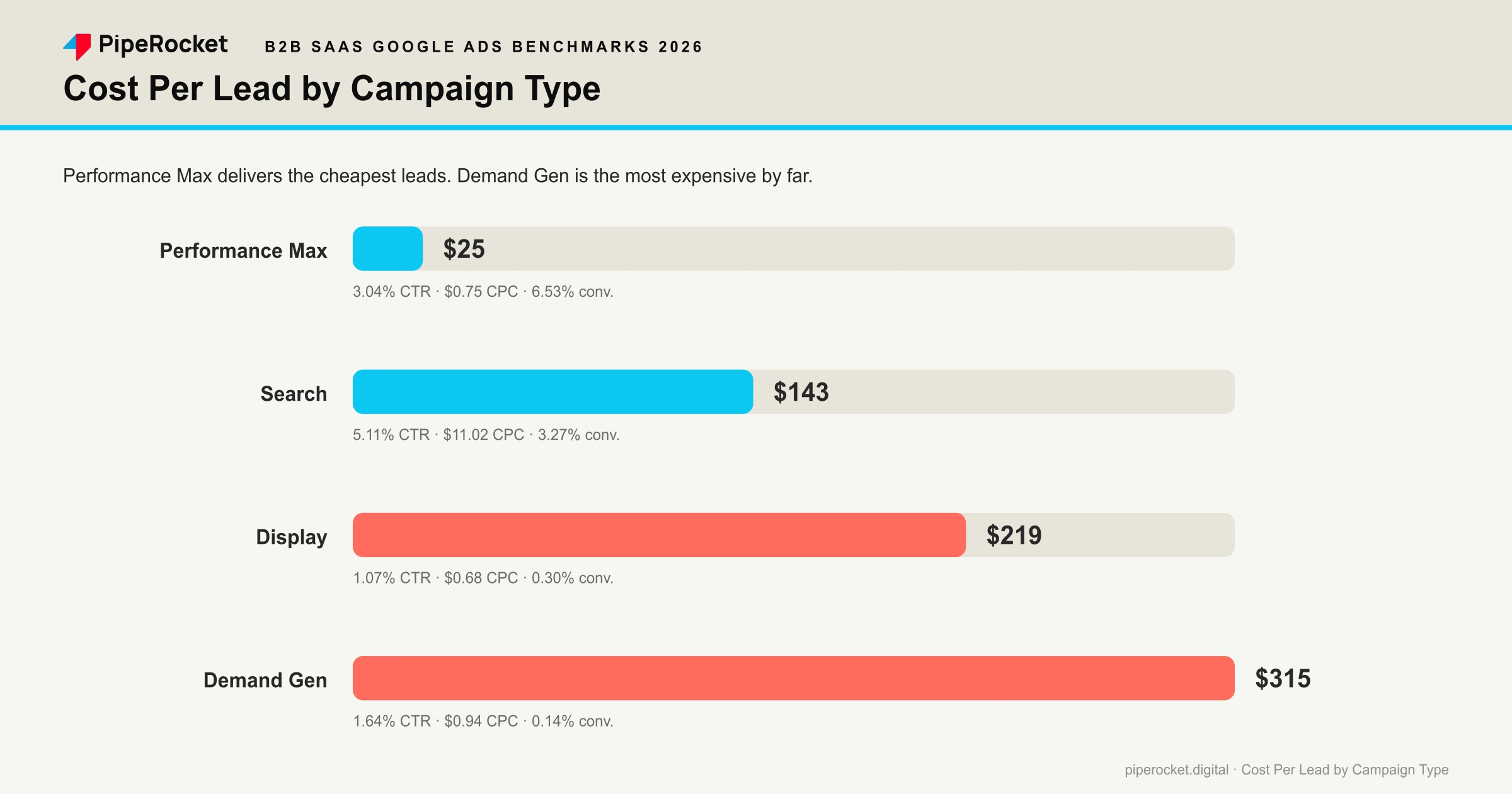 Cost per lead by campaign type for B2B SaaS Google Ads: Performance Max at $25, Search at $143, Display at $219, and Demand Gen at $315.