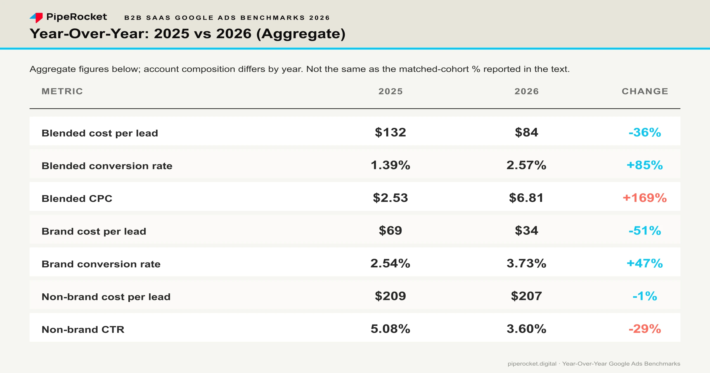 Year-over-year Google Ads benchmarks for B2B SaaS, 2025 vs 2026 aggregate: blended cost per lead fell from $132 to $84, blended conversion rate rose from 1.39% to 2.57%, brand cost per lead fell from $69 to $34, and non-brand cost per lead held roughly flat at $209 to $207. These aggregate figures differ from the matched-cohort year-over-year percentages reported in the text, since account composition differs by year.