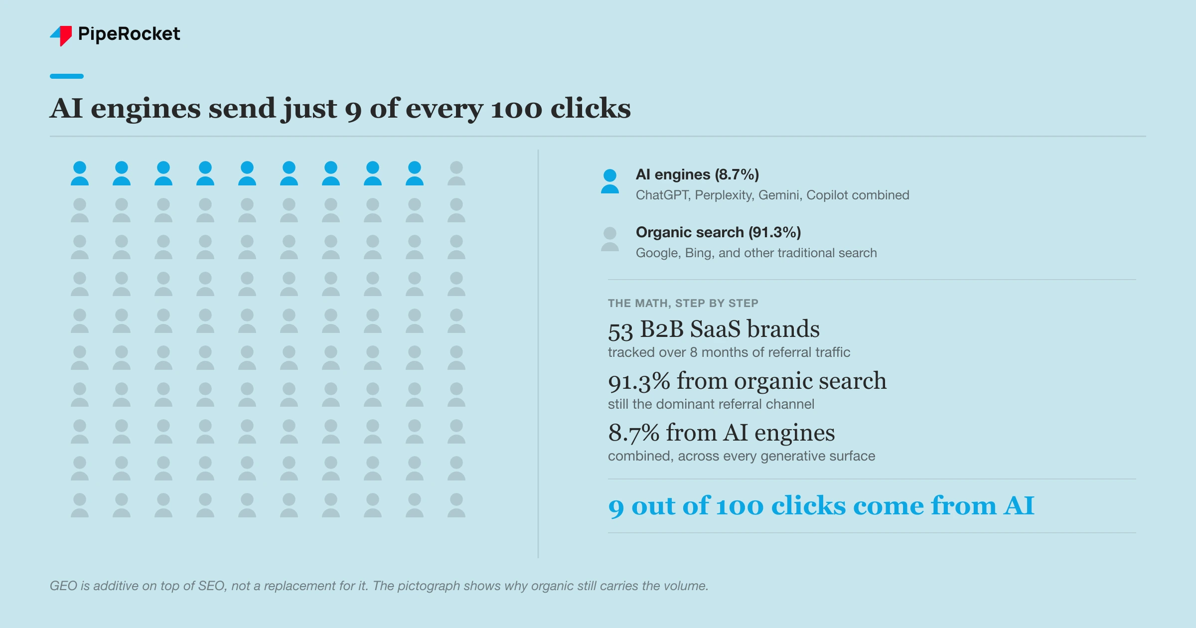 Pictograph of 100 traffic units showing 91 from organic search and 9 from AI engines combined, based on 53 B2B SaaS brands tracked over 8 months