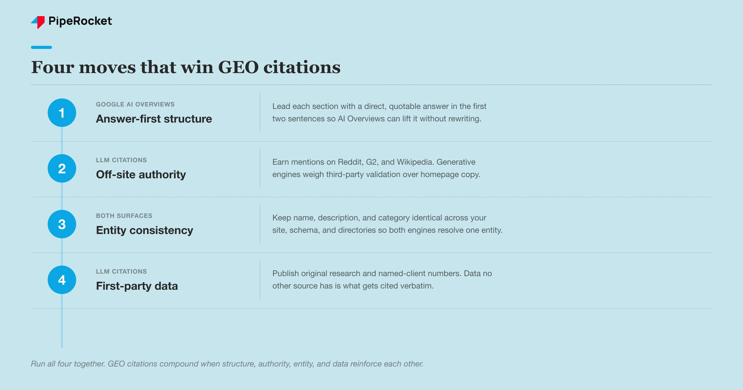 Four moves that win GEO citations: answer-first structure for Google AI Overviews, off-site authority for LLM citations, entity consistency across both surfaces, and first-party data for LLM citations