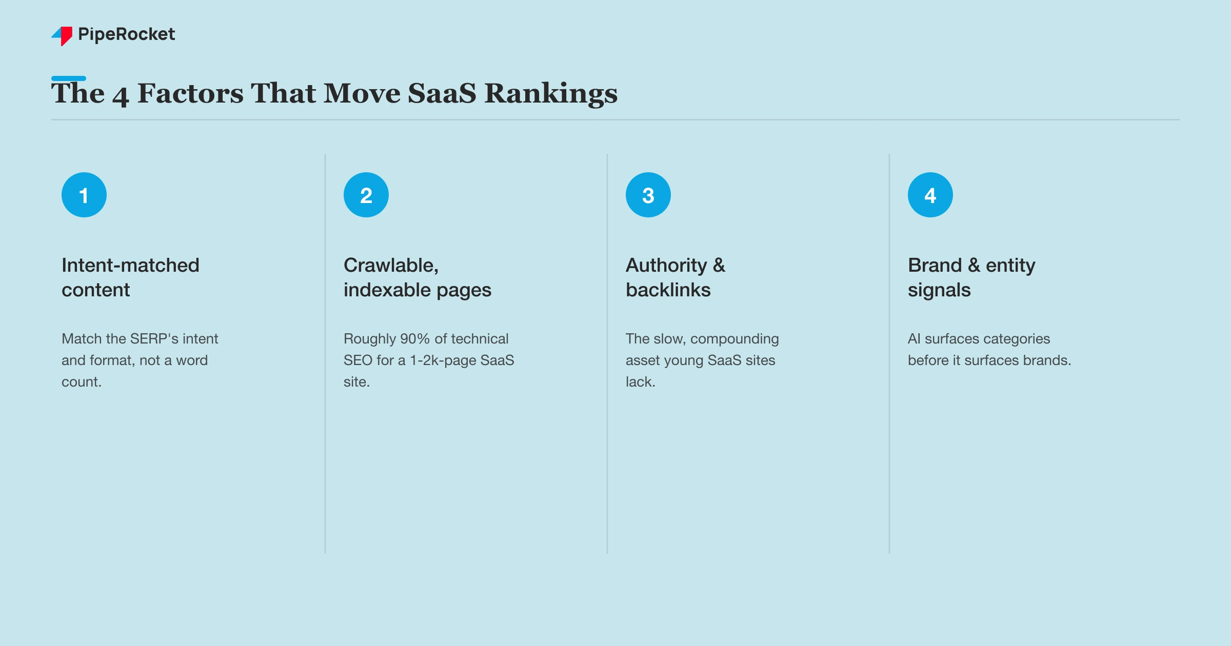 The four ranking factors that actually move SaaS rankings: intent-matched content, indexable pages, authority, and brand signals.