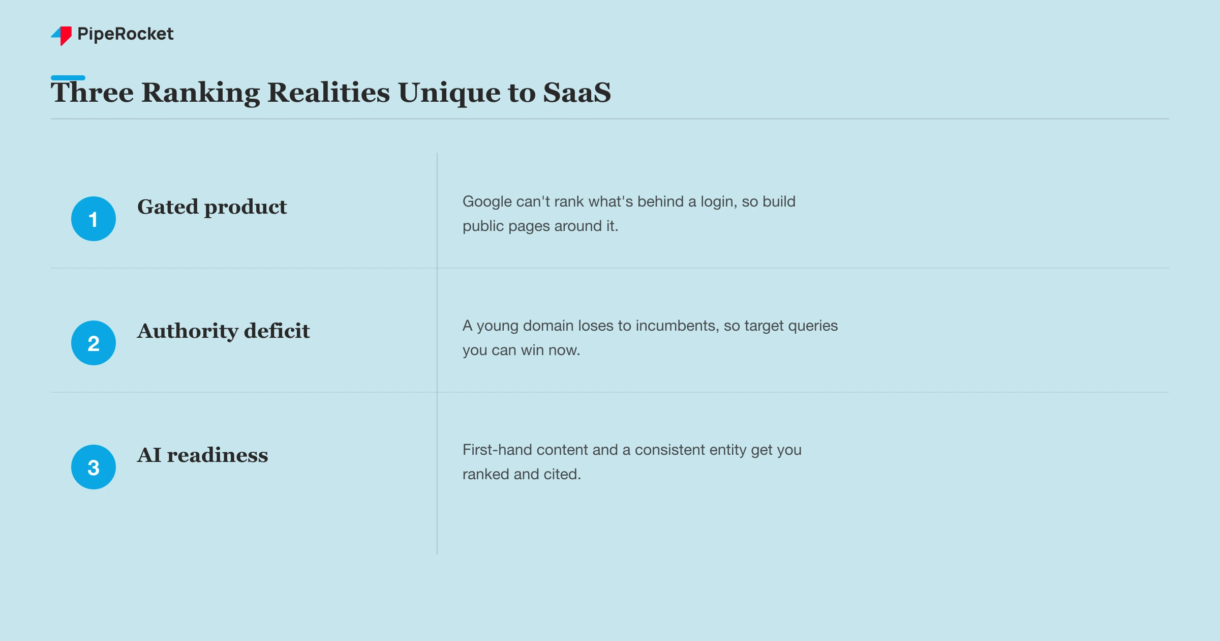 The three ranking realities specific to SaaS: gated-product indexation, the authority deficit, and AI readiness.