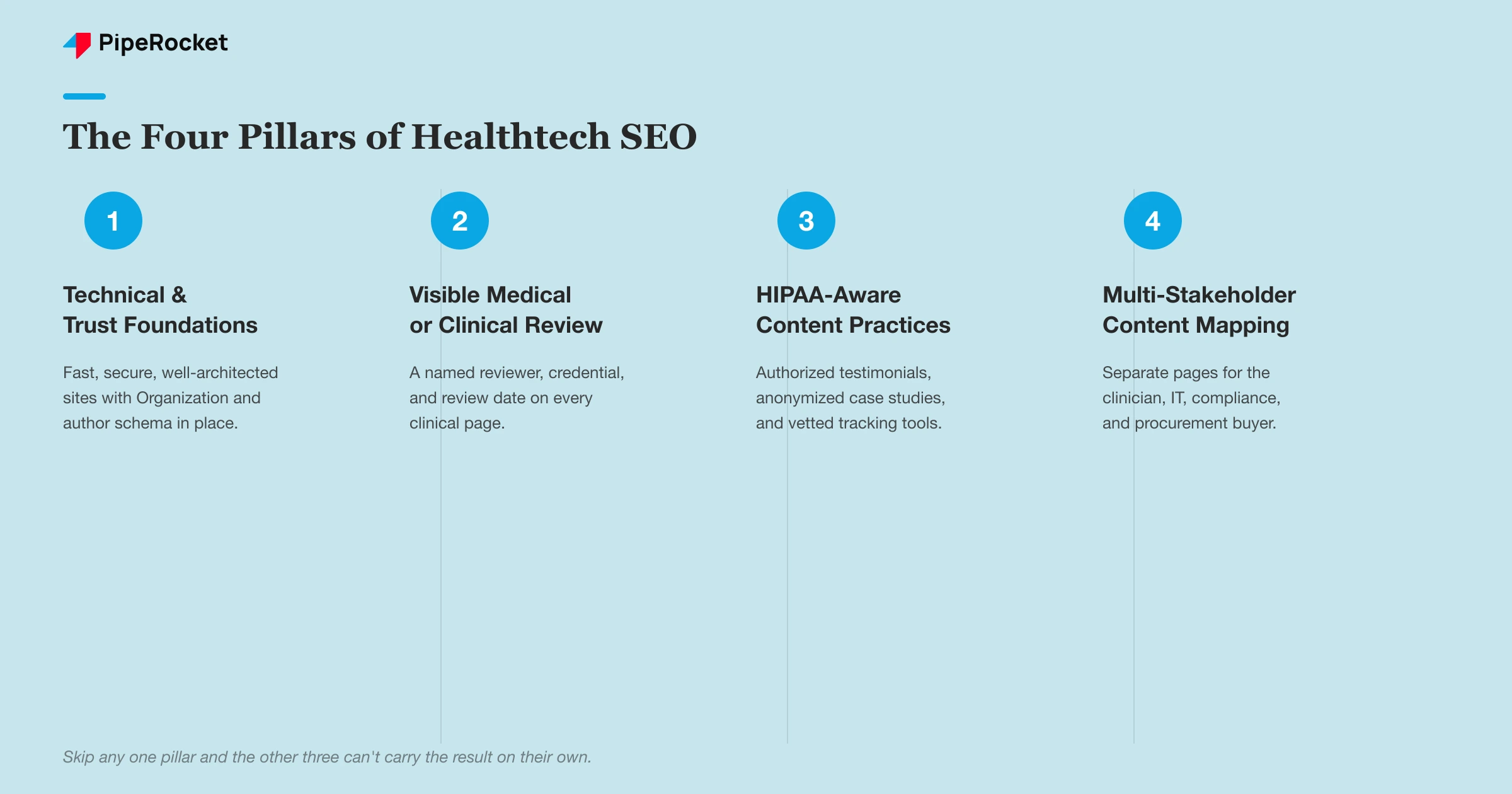 The four pillars of healthtech SEO: YMYL trust foundations, medical/clinical review signals, HIPAA-aware content practices, and multi-stakeholder content mapping.