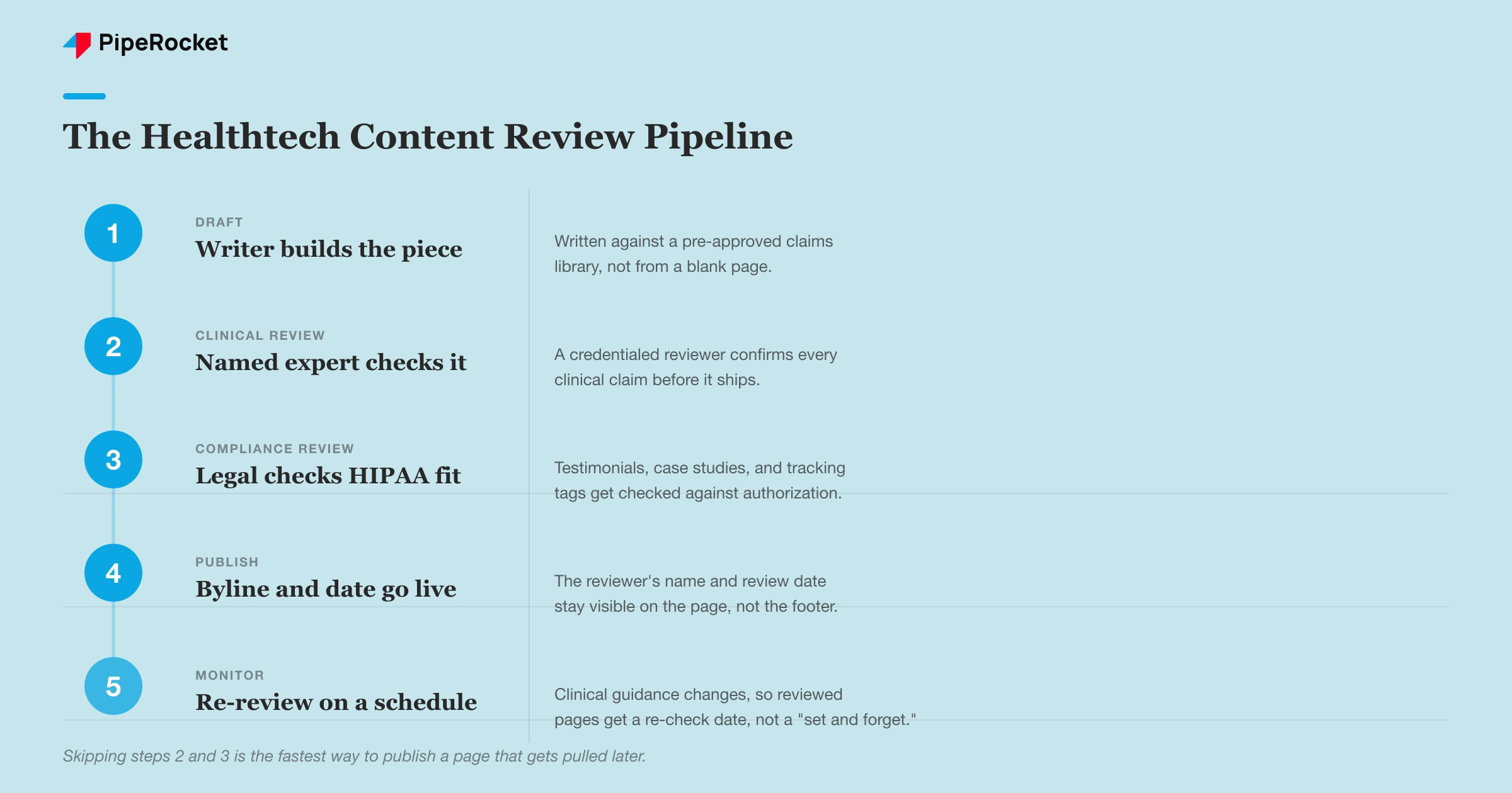 The healthtech content review pipeline: draft, clinical review, compliance review, publish with a visible byline, and scheduled re-review.