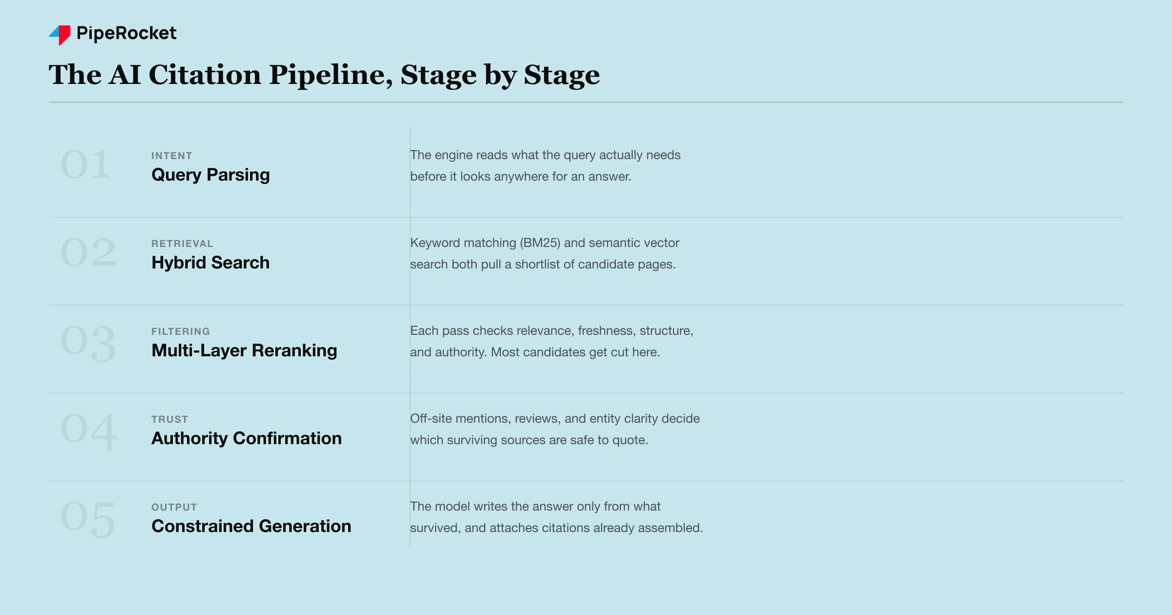 A five-stage row diagram of the AI citation pipeline: query parsing, hybrid search, multi-layer reranking, authority confirmation, and constrained generation.