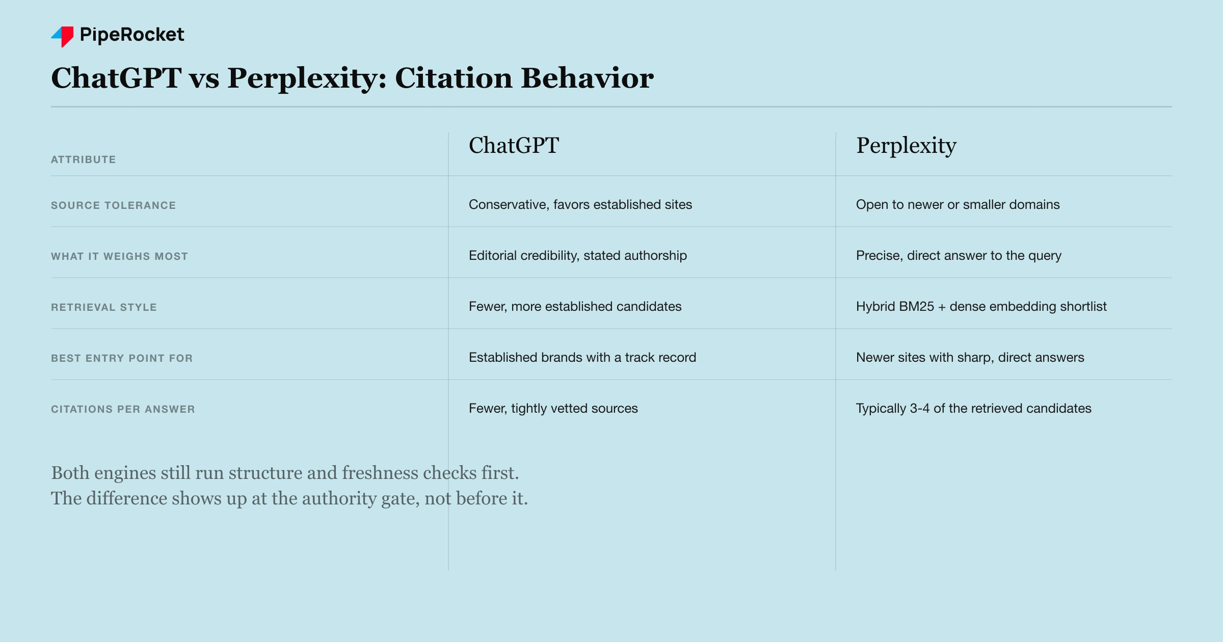 A comparison table of ChatGPT versus Perplexity citation behavior across source tolerance, weighting, retrieval style, and citations per answer.