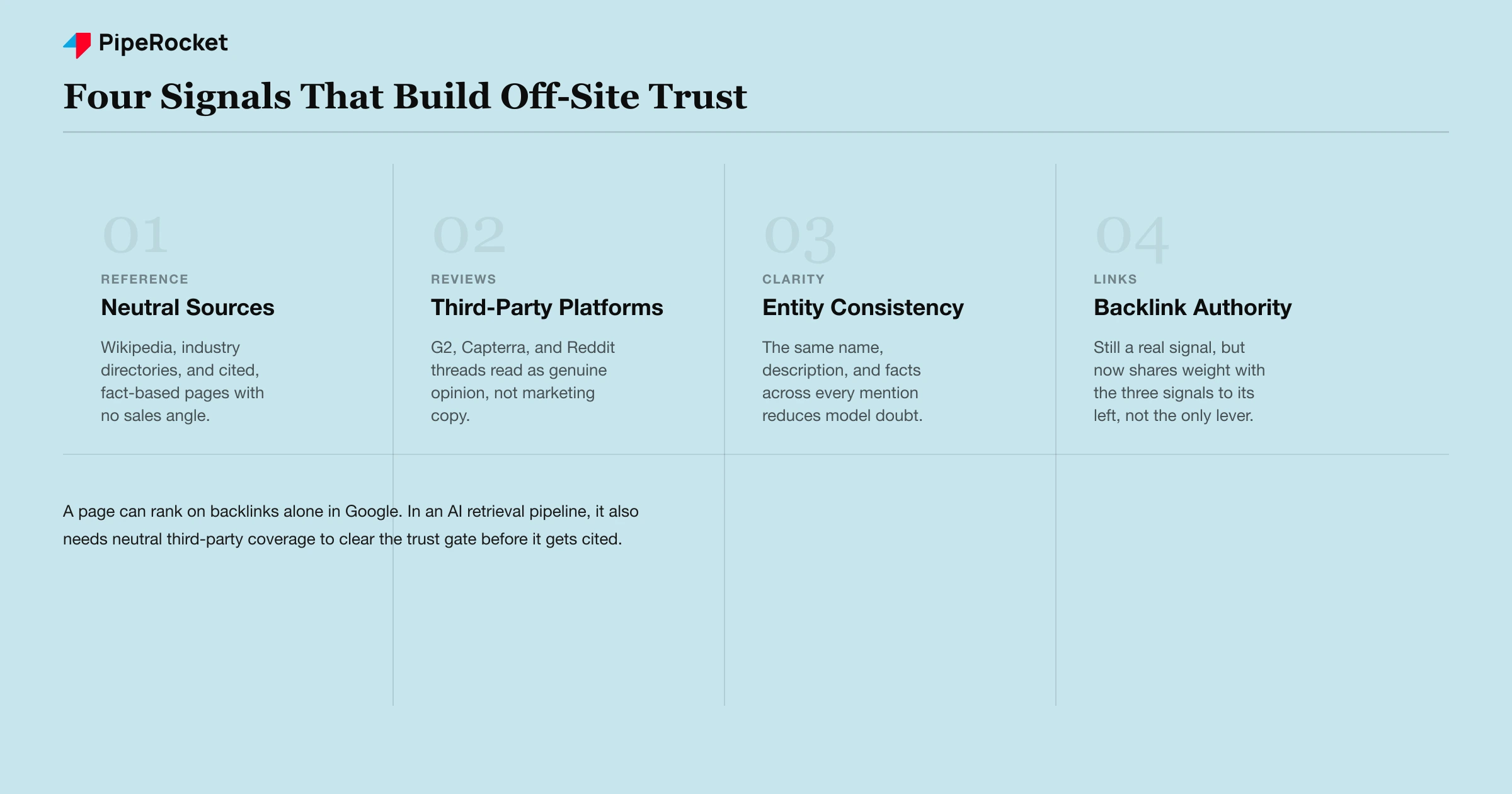 A four-column diagram of off-site trust signals: neutral reference sources, third-party review platforms, entity consistency, and backlink authority.