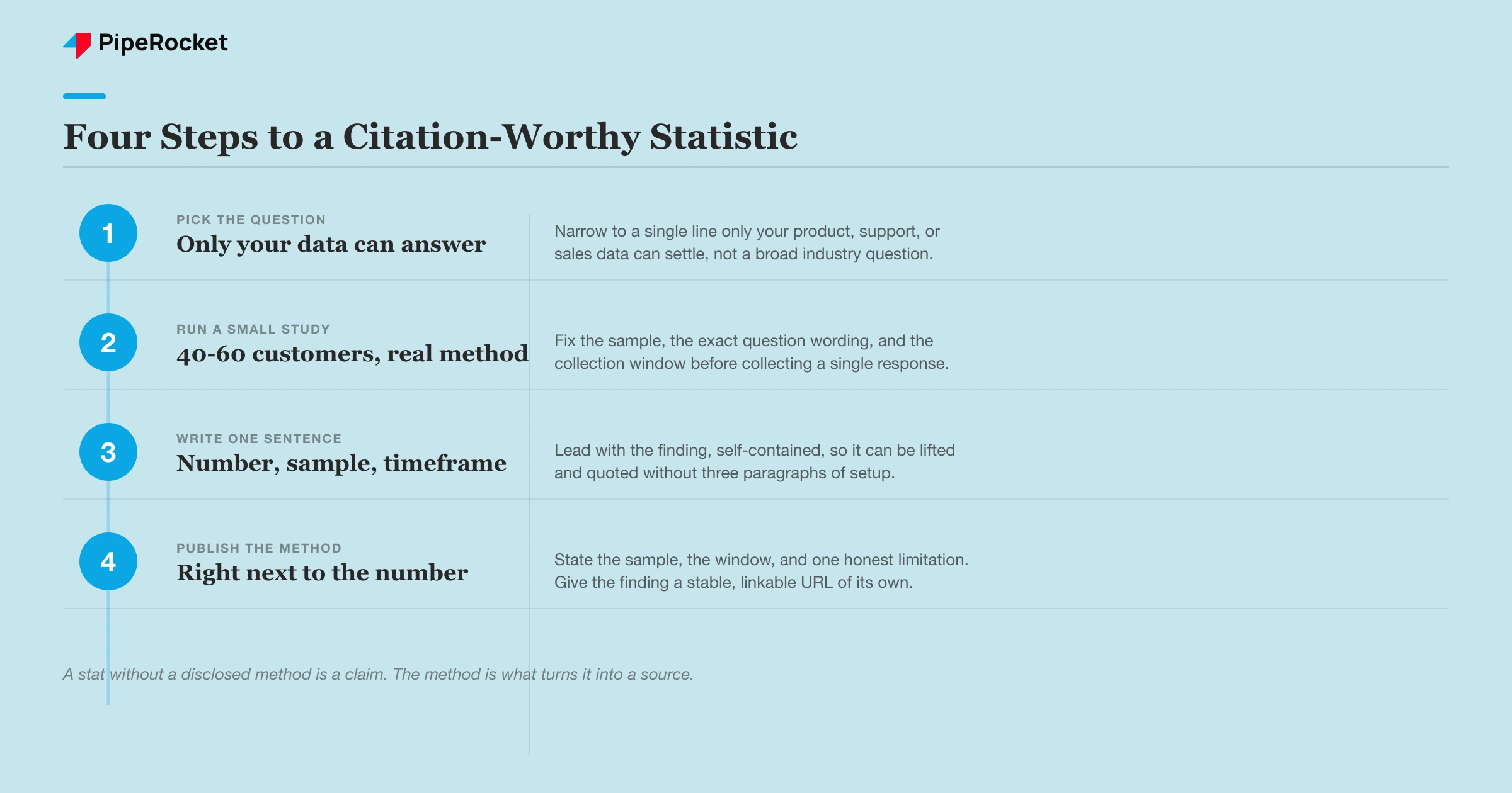 A five-step process for turning a first-party data point into a stat AI engines will actually cite