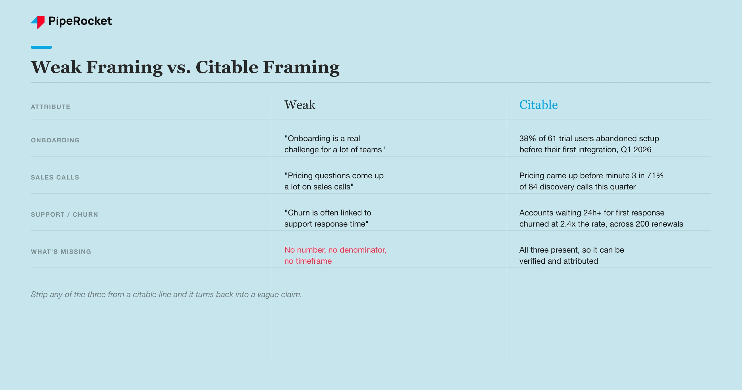A comparison of weak, vague statistic phrasing against citable phrasing that includes a number, sample, and timeframe
