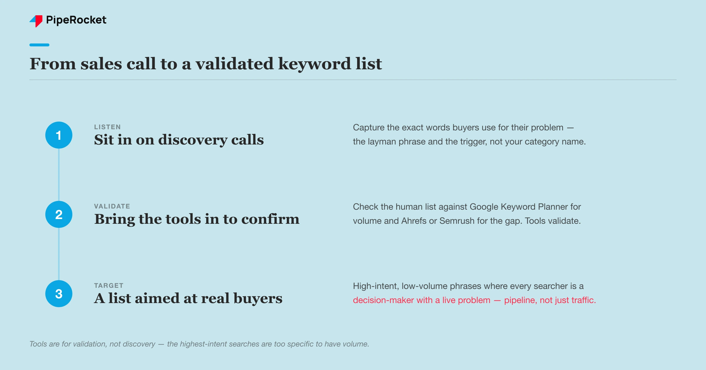 A flow showing sales-call language feeding into a validated SEO keyword list, with tools used only to confirm volume.