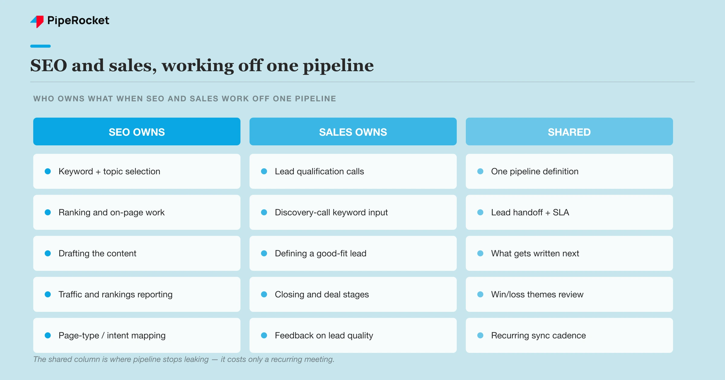 A two-column table comparing what SEO owns, what sales owns, and what both share in an aligned handoff.