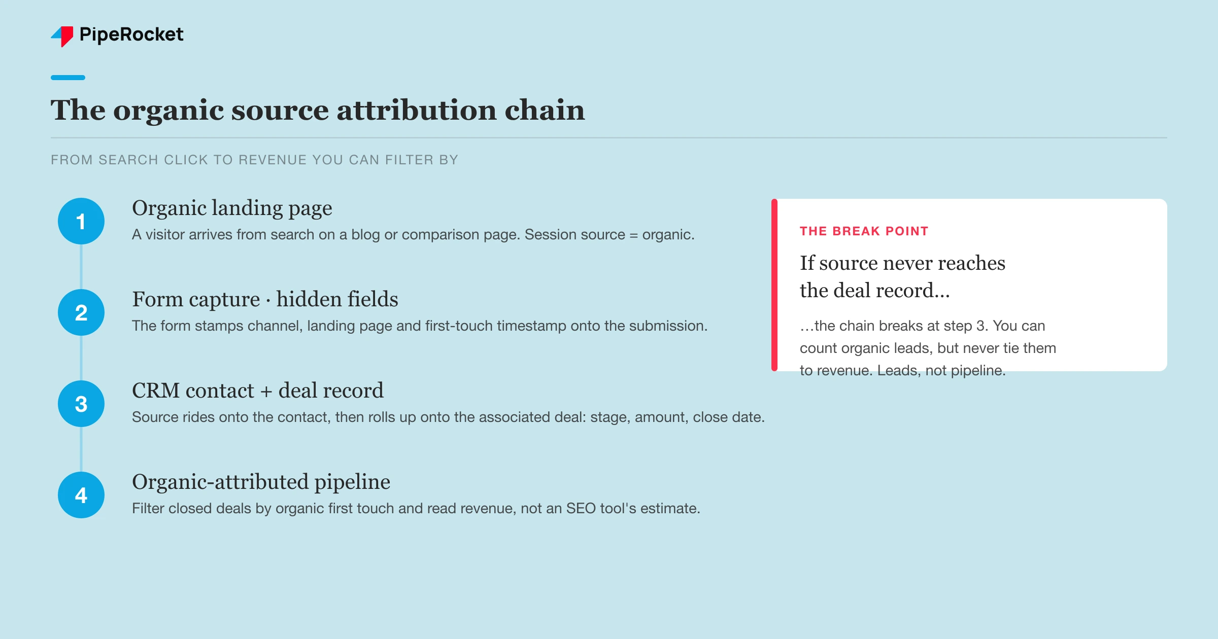Diagram showing the source attribution chain from organic search landing page to form capture with hidden fields to the CRM contact record carrying channel, landing page, and timestamp