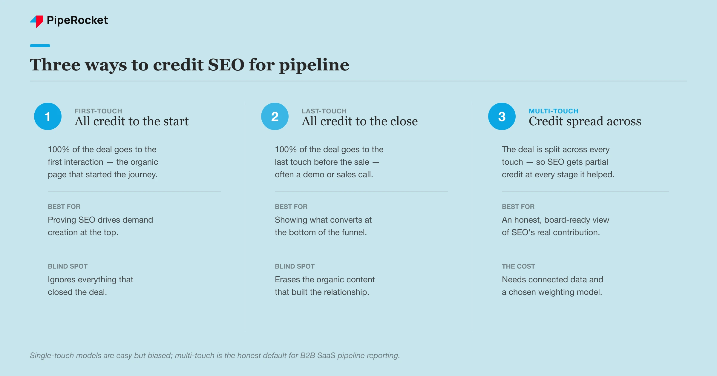 Comparison of first-touch, last-touch, and multi-touch attribution showing how the same closed deal credits different organic pages depending on the model chosen