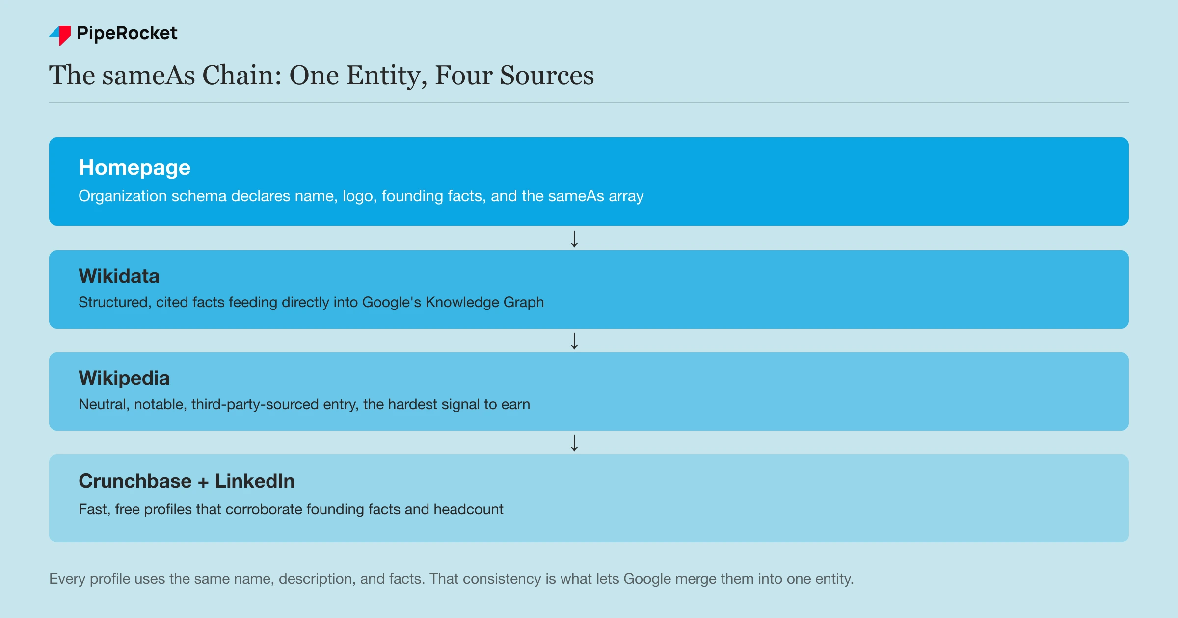 The sameAs chain connecting a homepage&rsquo;s Organization schema to Wikidata, Wikipedia, Crunchbase, and LinkedIn as one verified entity