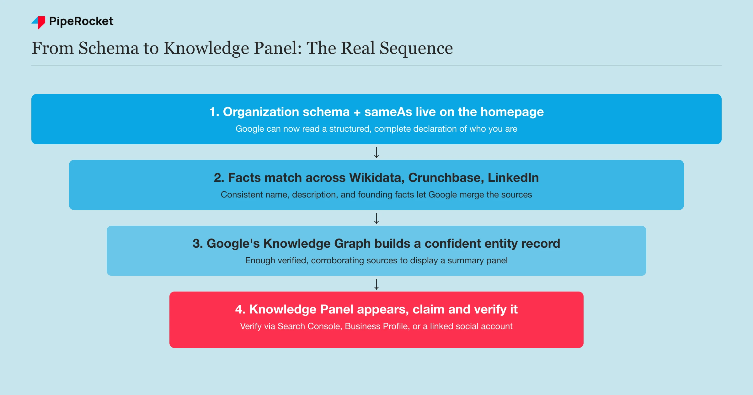 The path from Organization schema and sameAs links to a claimed Knowledge Panel, with each step feeding the next