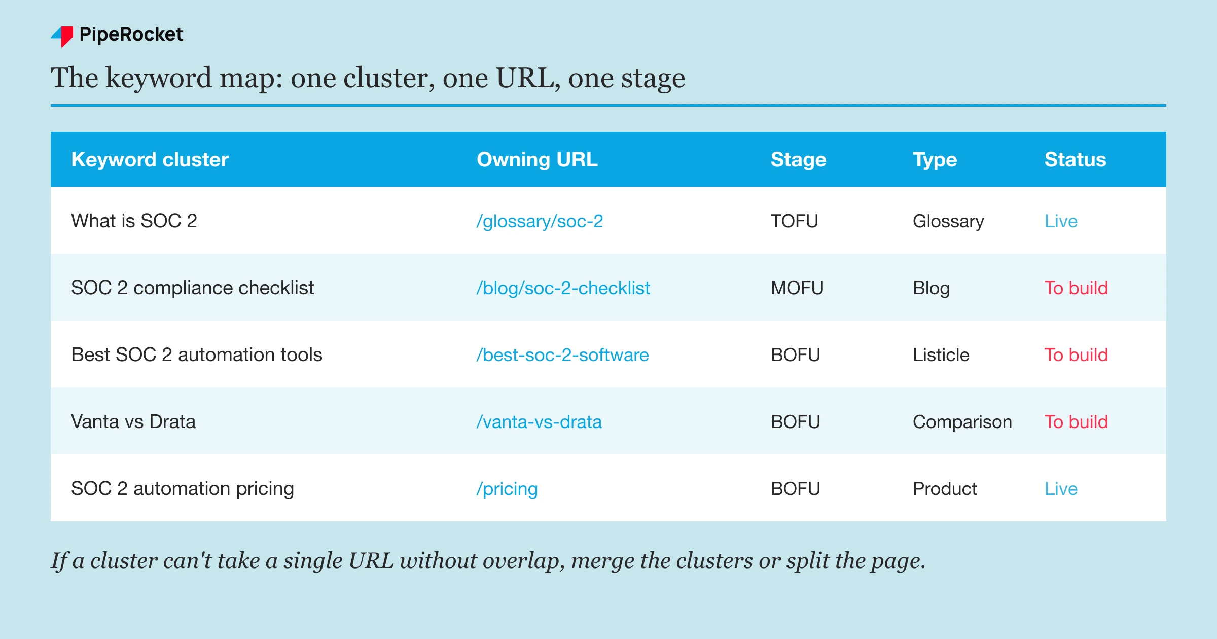 A keyword map table linking each keyword cluster to one owning URL, its funnel stage, page type, and build status