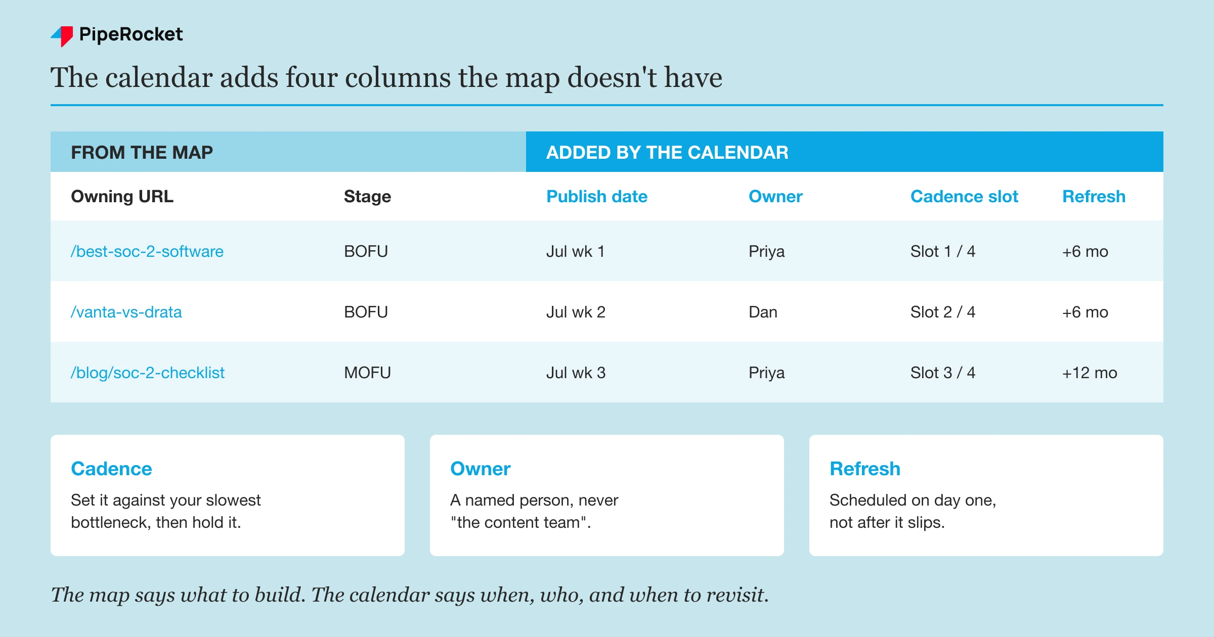 A content calendar row extending the keyword map with publish date, owner, cadence slot, and refresh date columns