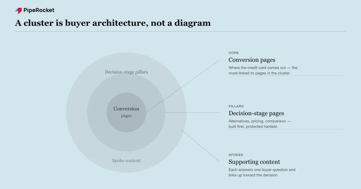 A topic cluster shown as buyer architecture, with decision-stage pillar pages at the center and spoke content feeding authority and internal links toward conversion