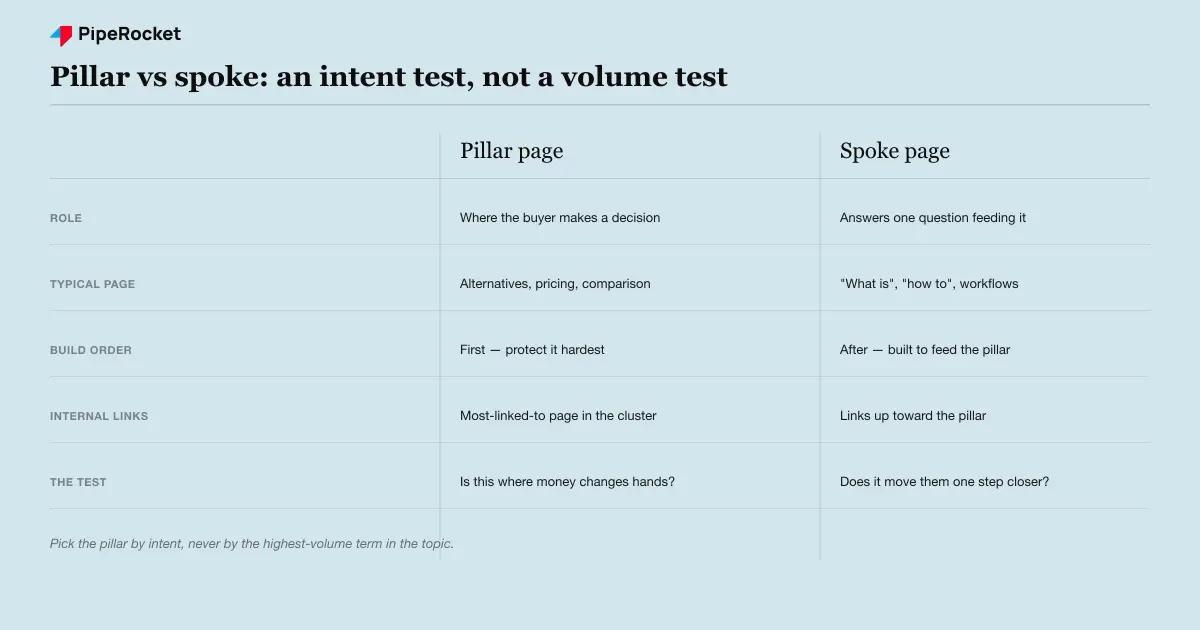 Pillar versus spoke decision logic: a pillar is the page where the buyer decides, while a spoke answers one question that feeds that decision