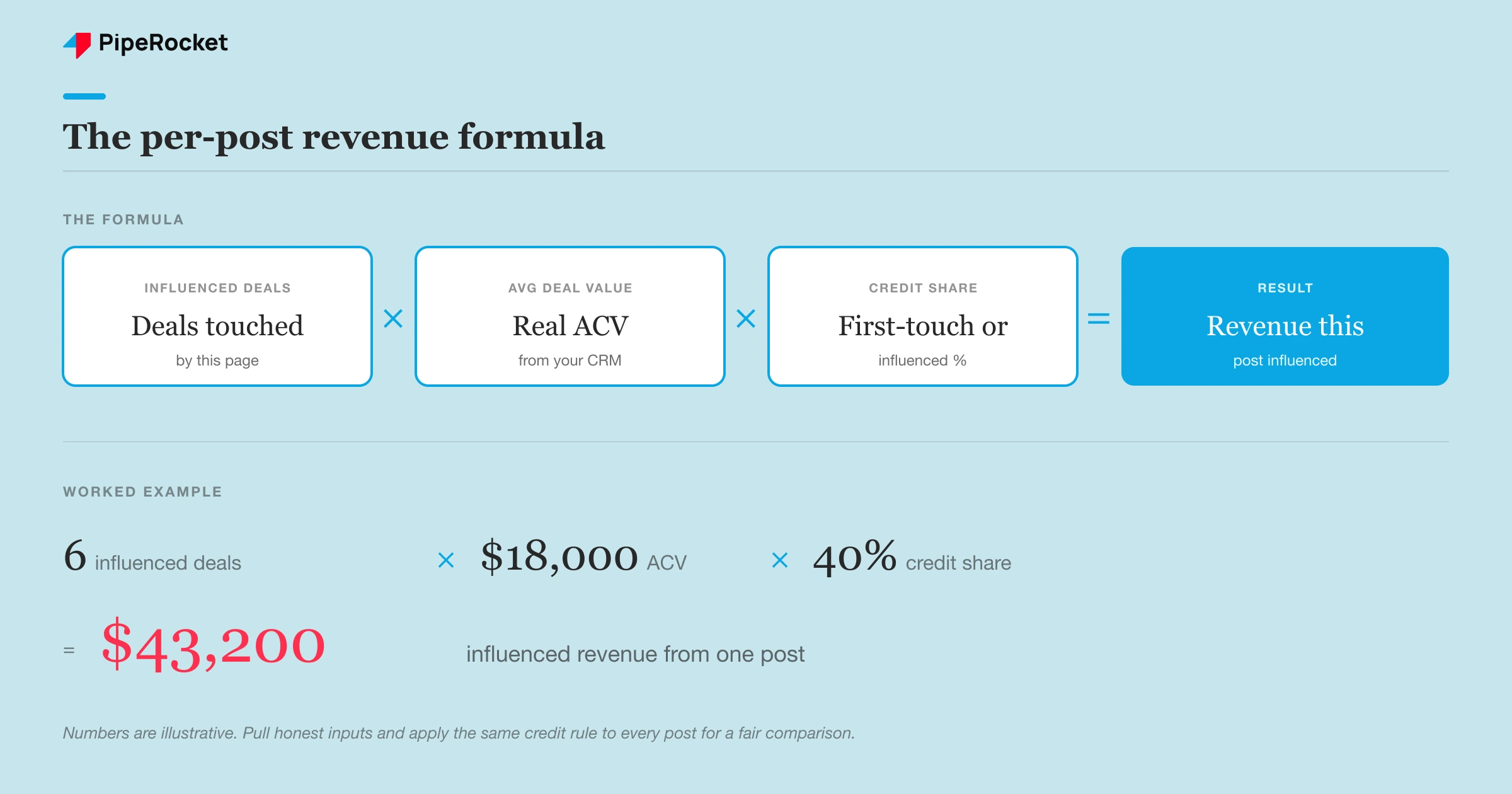 A formula breaking down per-post revenue into influenced deals, average deal value, and credit share, with a worked example.