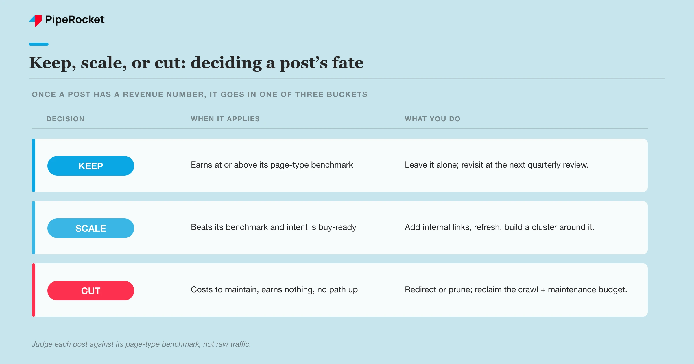 A decision table showing keep, scale, and cut actions based on a post&rsquo;s influenced revenue and page type.