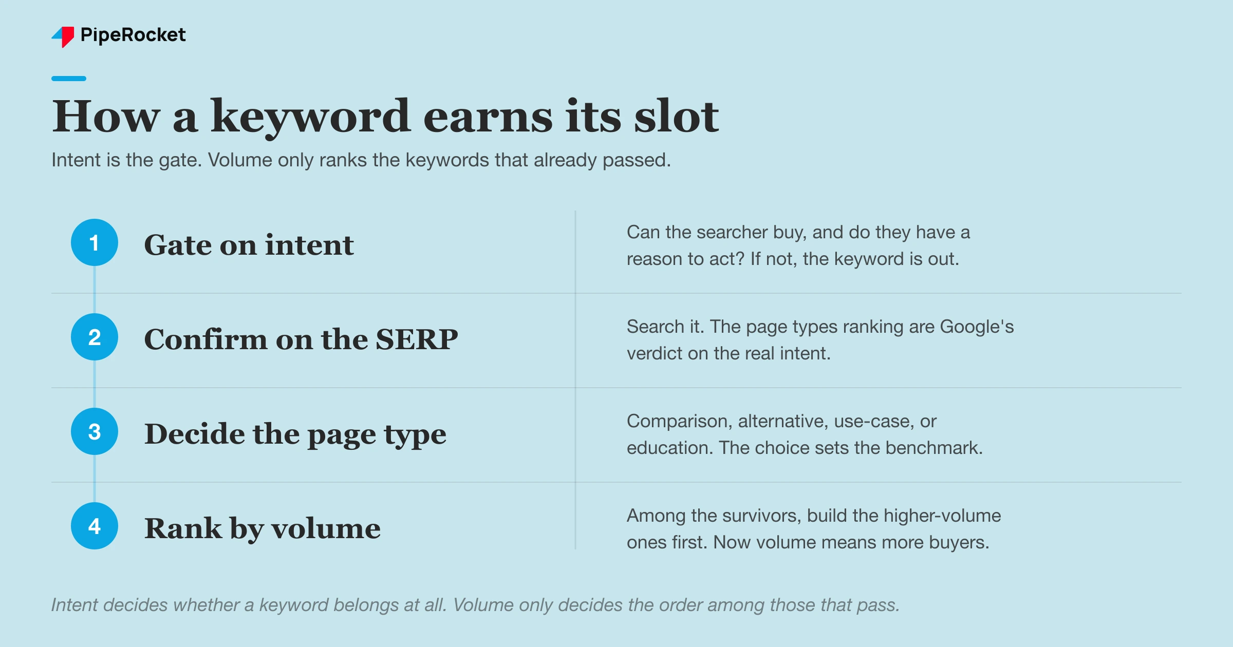 A four-step flow showing how a keyword earns a slot: gate on intent, confirm on the SERP, decide the page type, then rank by volume.