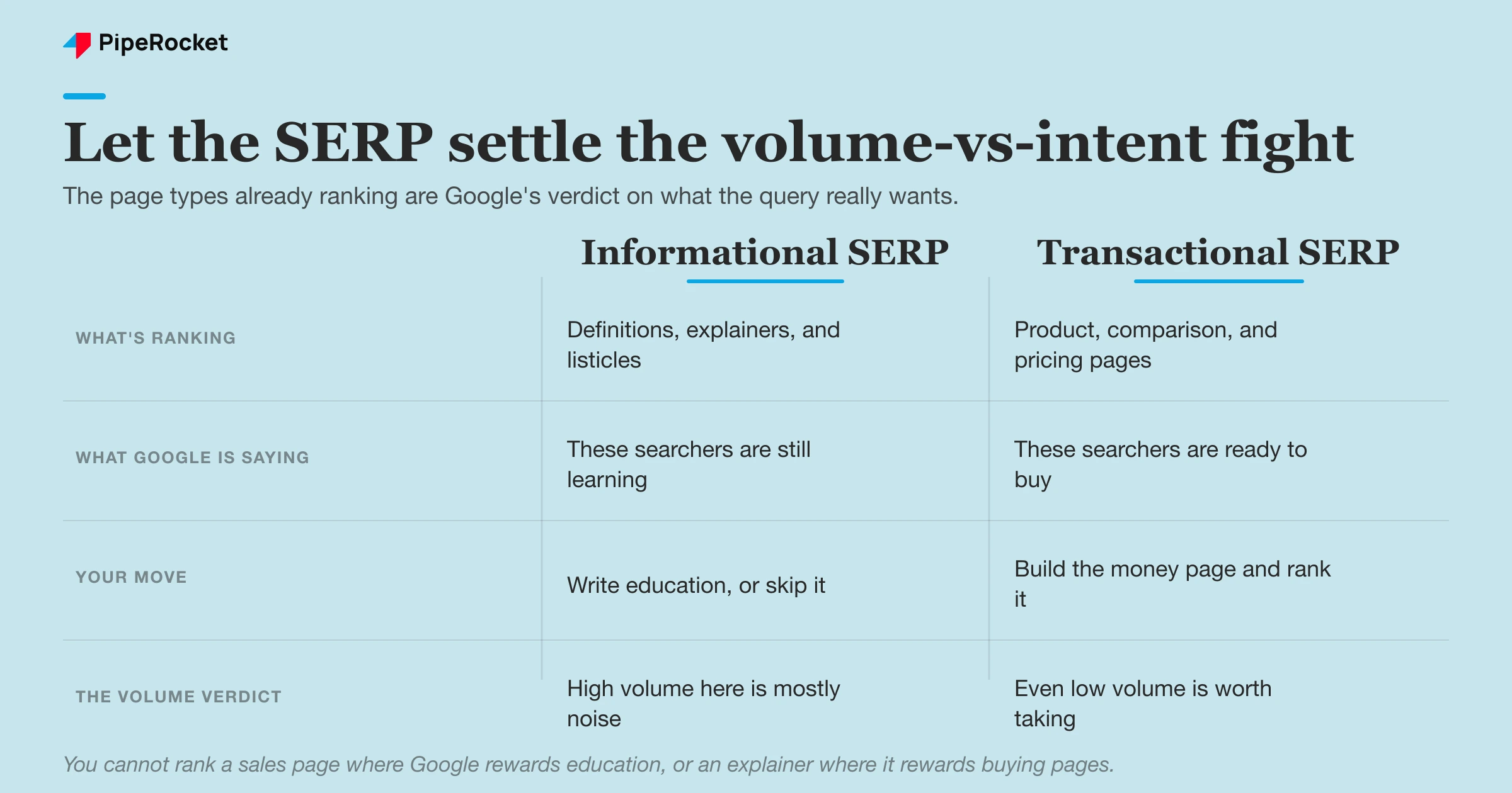 A comparison of an informational SERP versus a transactional SERP: what ranks, what Google is signalling, your move, and the volume verdict for each.