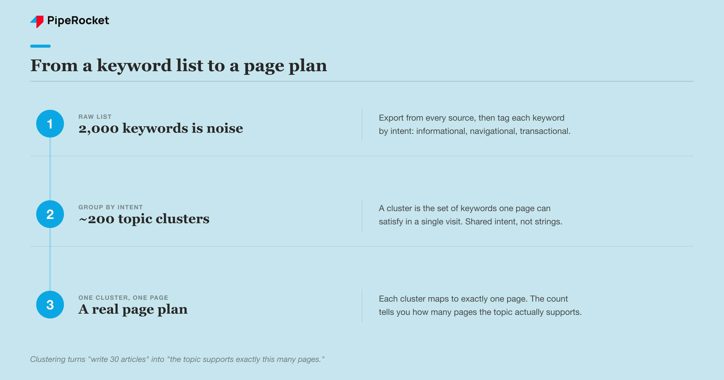 How keyword clustering maps a raw keyword list into topic clusters, each cluster to one page, grouped by shared intent