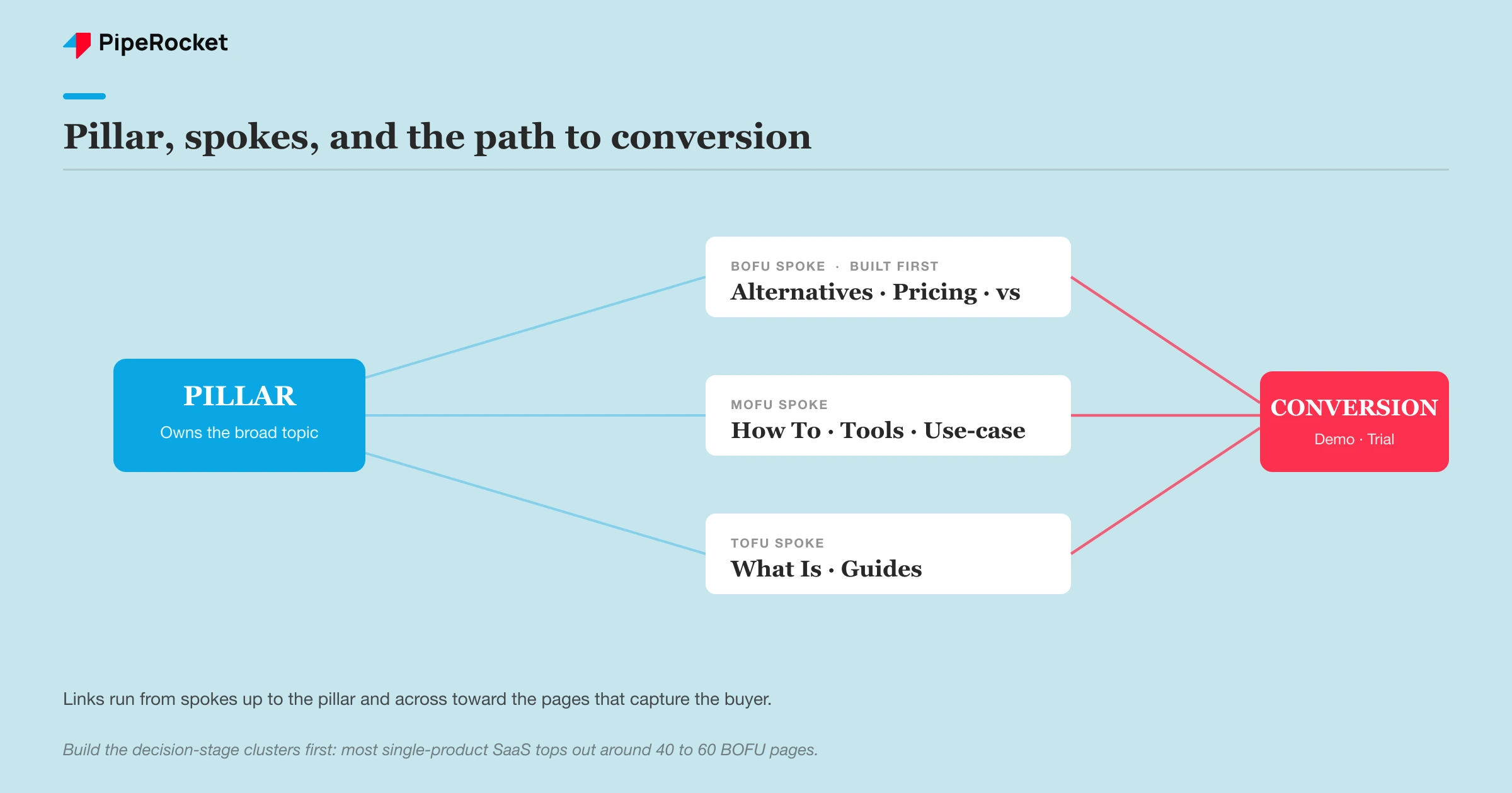 Pillar-and-spoke topic cluster architecture showing one pillar page linked to spoke pages by intent stage, with links pointing toward conversion
