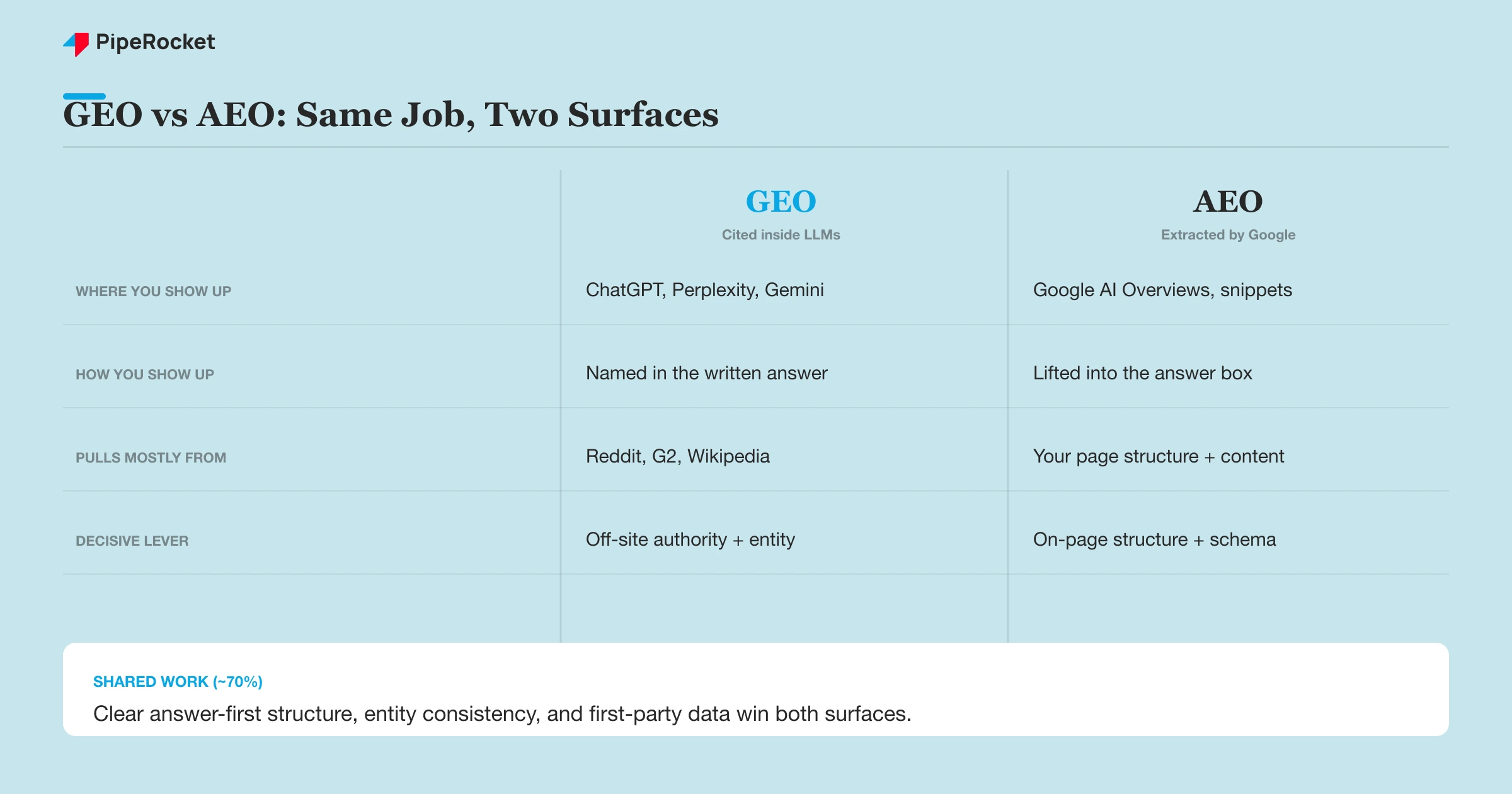 A comparison of GEO and AEO showing they target different surfaces but run on the same underlying work.