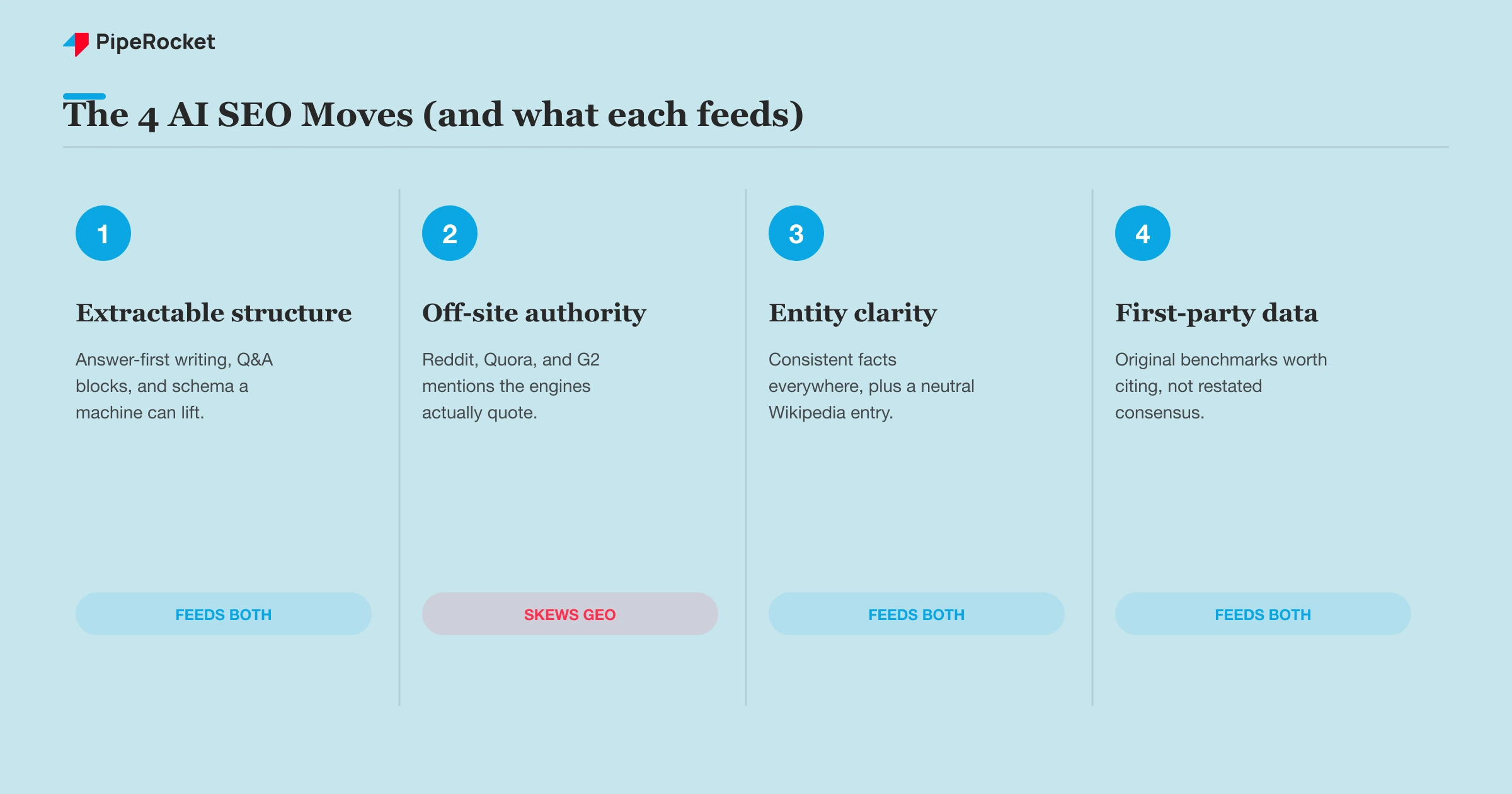 The four AI SEO moves and how each one feeds both the LLM and the Google AI Overview surface.