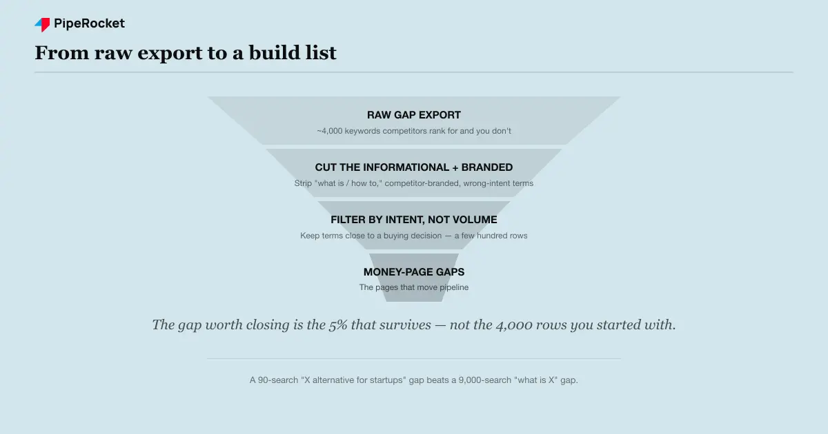 A keyword gap funnel narrowing from a 4,000-keyword raw export down to a short list of money-page gaps