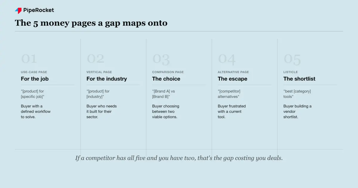 Five money-page types, use case, industry vertical, comparison, alternative, and listicle, that a keyword gap analysis should map gaps onto