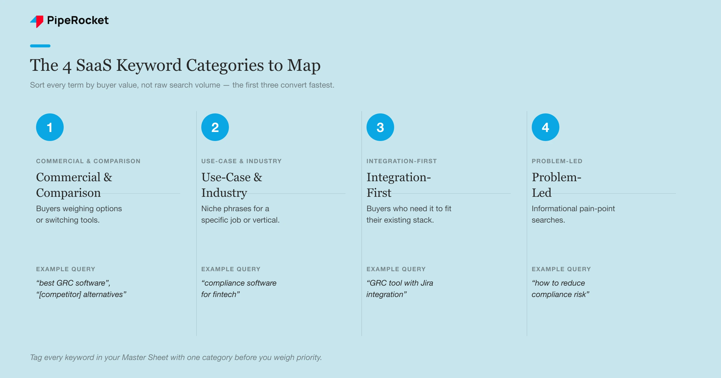 The four SaaS keyword categories to map: Commercial and Comparison, Use-Case and Industry, Integration-First, and Problem-Led, each with a description and example query.