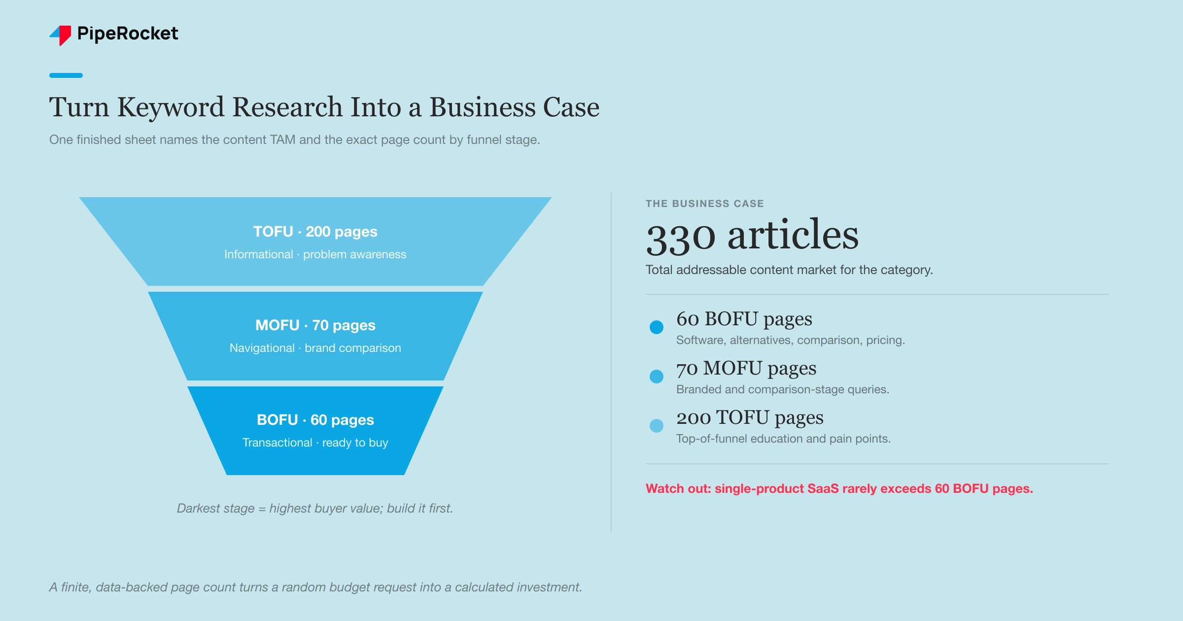 The 330-article content TAM split by funnel stage: roughly 200 TOFU pages, 70 MOFU pages, and 60 BOFU pages.